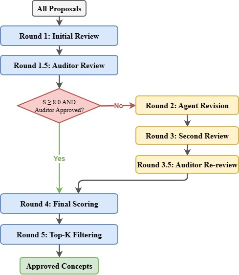 Figure 8: Iterative Review Process. Round 1: Initial review \rightarrow Round 1.5: Auditor specialized review \rightarrow Round 2: Agent revision \rightarrow Round 3: Second review \rightarrow Round 3.5: Auditor second review \rightarrow Round 4: Final scoring \rightarrow Round 5: Top-K selection. Input/output and decision conditions are annotated at each round.