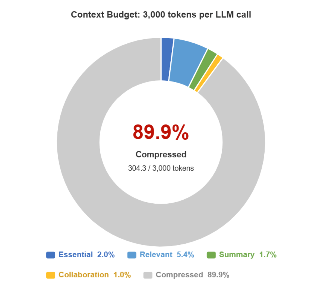 Figure 10: Context Compression Efficiency. A donut chart showing the actual usage distribution of the 3,000-token budget across four layers: Essential 2.0%, Relevant 5.4%, Summary 1.7%, Collaboration 1.0%, with 89.9% Compressed (unused). The center label reads “89.9% Compressed” and “304.3 / 3,000 tokens”.