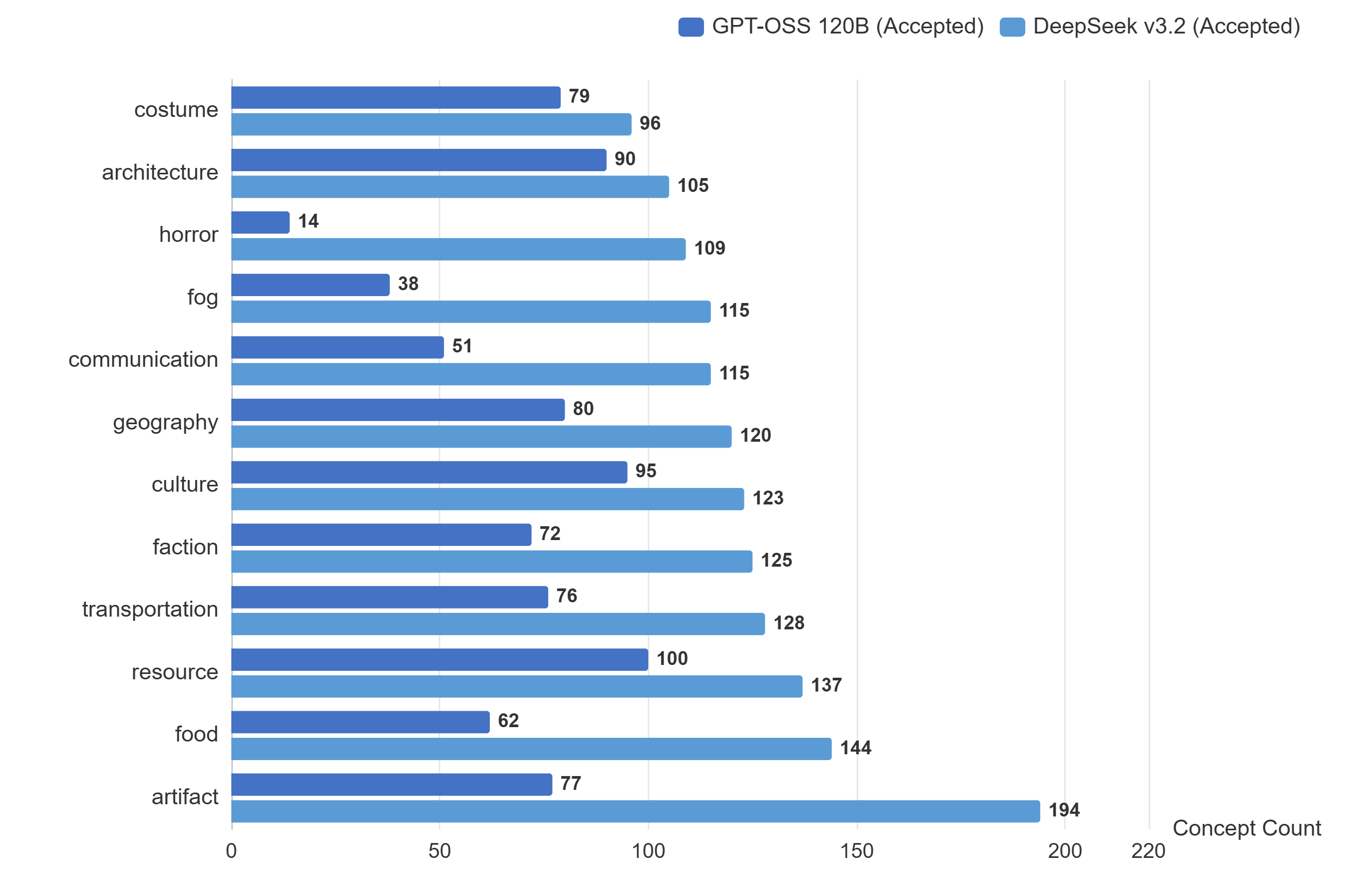 Figure 11: Accepted Concept Count by Agent. A grouped horizontal bar chart showing the number of accepted concepts for each of the 12 agents across both experiments. Blue bars represent GPT-OSS 120B (Accepted) and light blue bars represent DeepSeek v3.2 (Accepted).