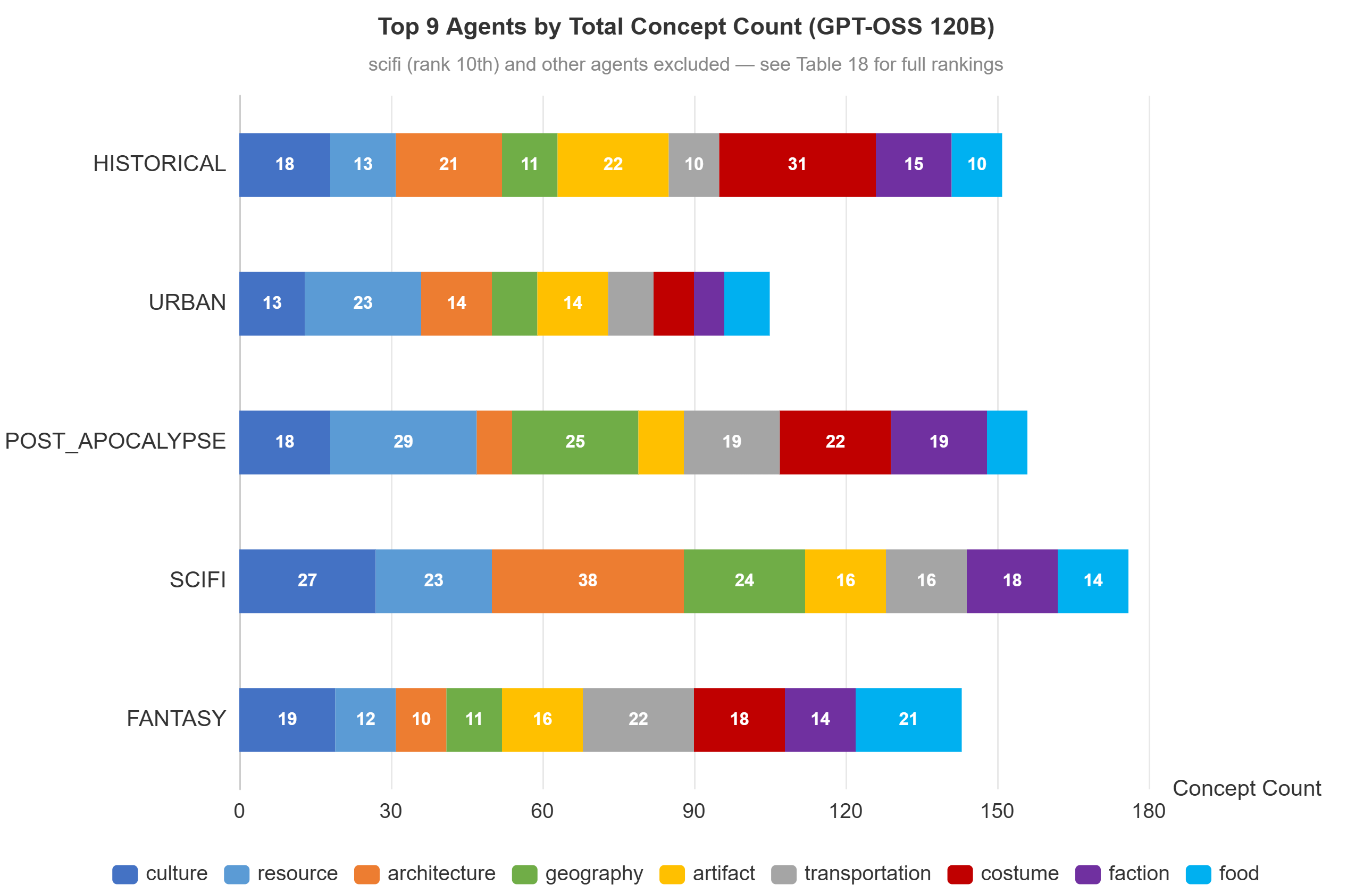 Figure 12: Agent Distribution by World Type (GPT-OSS 120B). A stacked horizontal bar chart showing concept counts across 5 world types (FANTASY / SCIFI / POST_APOCALYPSE / URBAN / HISTORICAL), with 9 top-ranked cross-genre agents stacked in different colors. Note: Only the top 9 agents by total concept count are shown; the scifi agent (ranked 10th) and other genre-specific agents are excluded.
