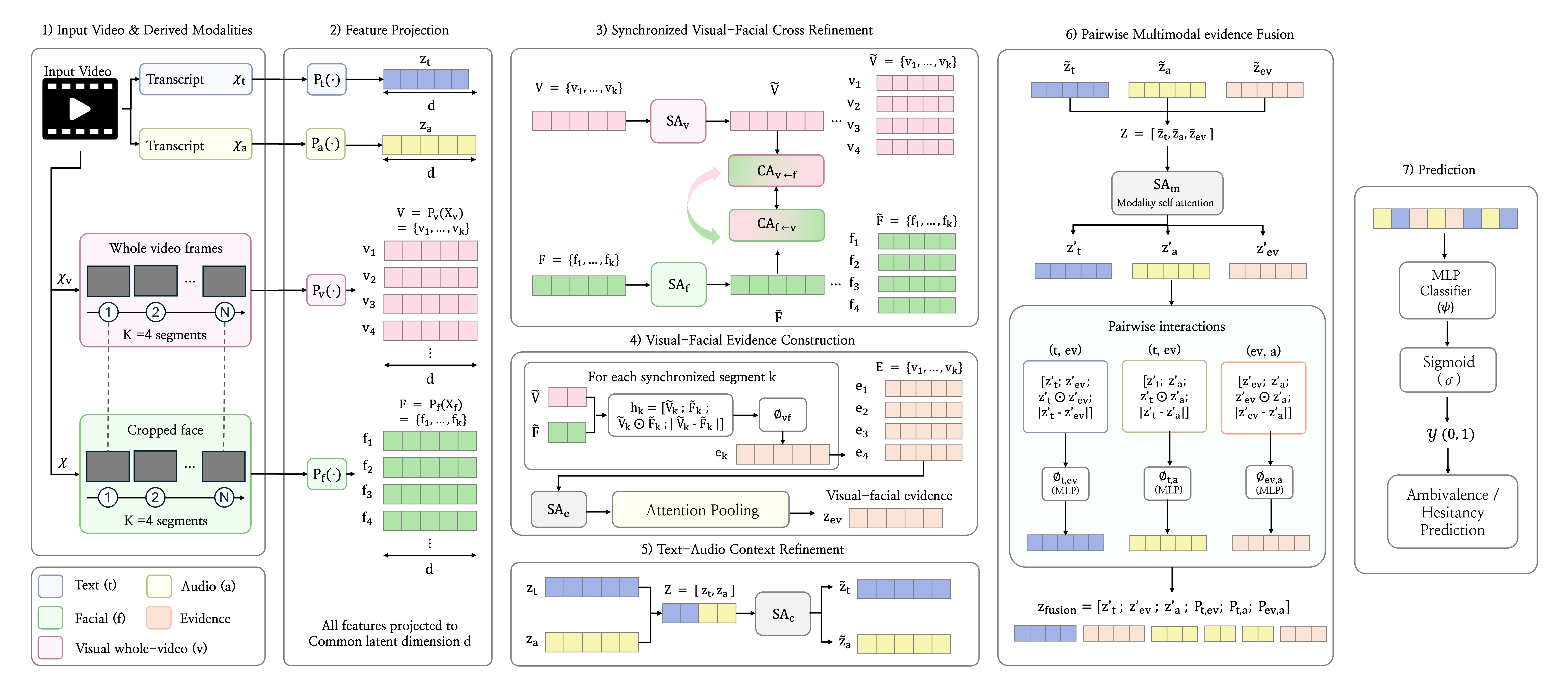 Figure 1: Overview of the proposed Synchronized Visual-Facial Cross-Refinement (SVF-CR) framework. The model extracts textual, whole-video visual, cropped-face facial, and acoustic features from an input video. Whole-video and facial segment tokens are temporally synchronized and refined through intra-modal self-attention and bidirectional visual-facial cross-attention. The refined tokens are then used to construct visual-facial evidence, which is finally fused with textual and acoustic evidence through pairwise multimodal evidence fusion.