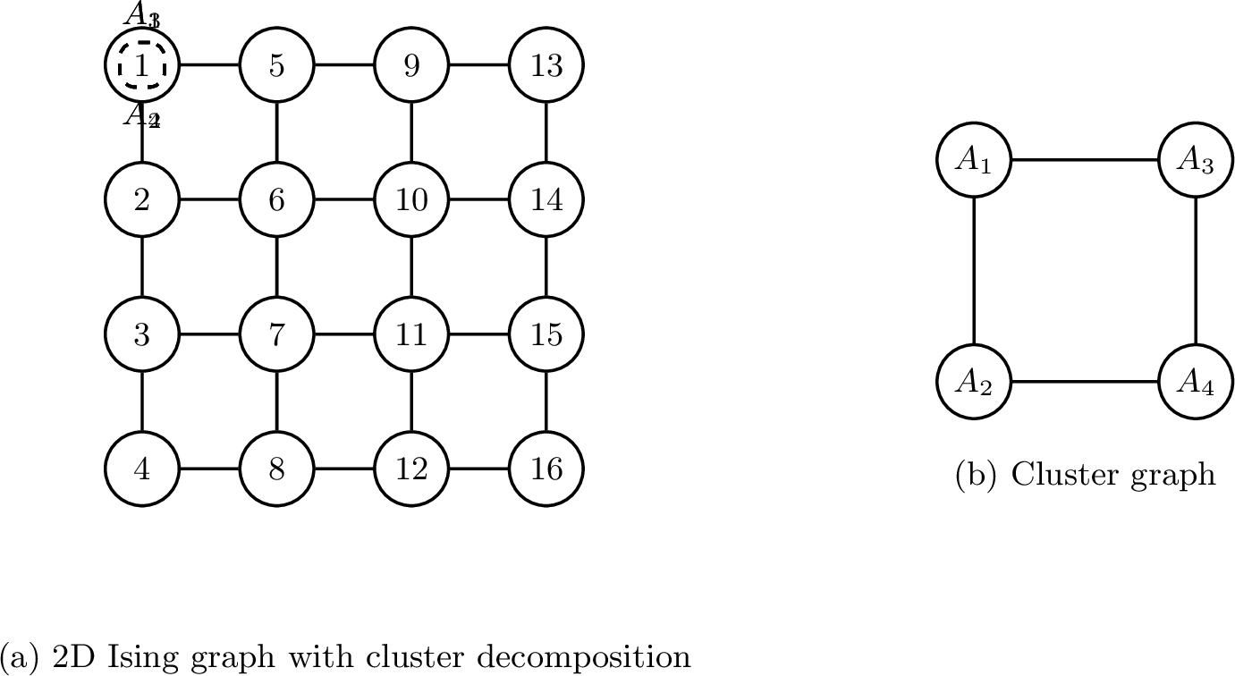 Figure 6: Cluster decomposition and cluster graph for the 4\times 4 2D Ising model.