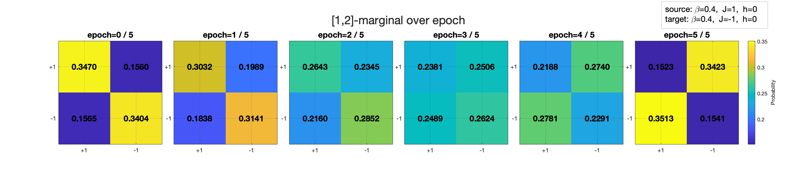 Figure 7: Figure 7. Recovered marginals on cluster A_1 = \{1,2\} for the 1D Ising experiment with d=30 spins. Across the five epochs, the recovered marginal transfers mass from aligned spin configurations, favored by the ferromagnetic source, to anti-aligned configurations, favored by the antiferromagnetic target.