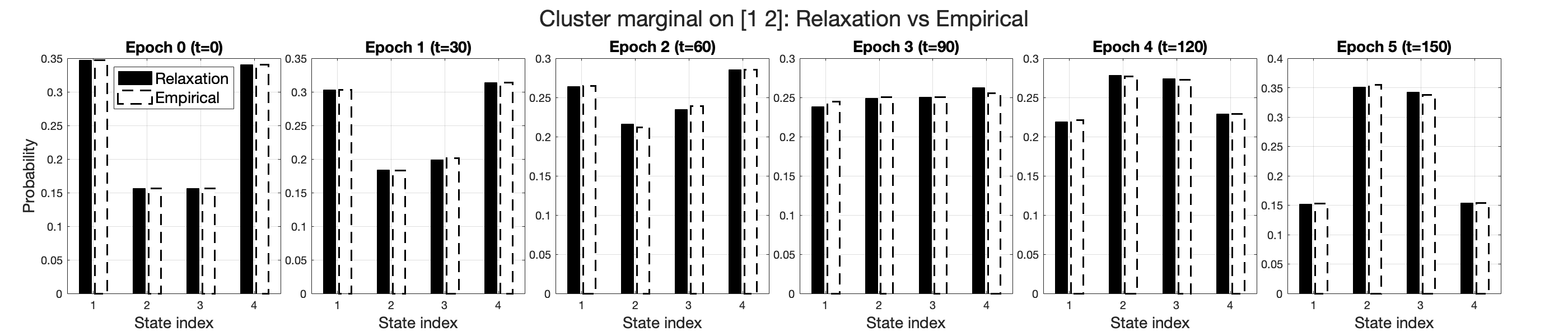 Figure 8: Figure 8. Fitted Glauber dynamics reproduces the recovered two-spin marginals in the 1D Ising experiment with d=30 spins. The solid black bars represent the marginals on A_1 = \{1, 2\} recovered via the marginal relaxation 31 , while the open bars with dashed outline correspond to the empirical marginals generated by the fitted kernels. The state indices 1-4 denote the spin configurations (+1,+1), (+1,-1), (-1,+1), and (-1,-1), respectively.