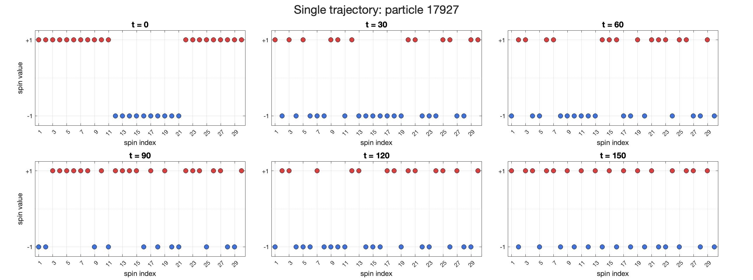 Figure 9: Figure 9. Representative trajectory generated by the fitted Glauber dynamics in the 1D Ising experiment. The panels illustrate the time evolution of a single sample path, transitioning from a ferromagnetic configuration at t=0 to an antiferromagnetic configuration at t=150.
