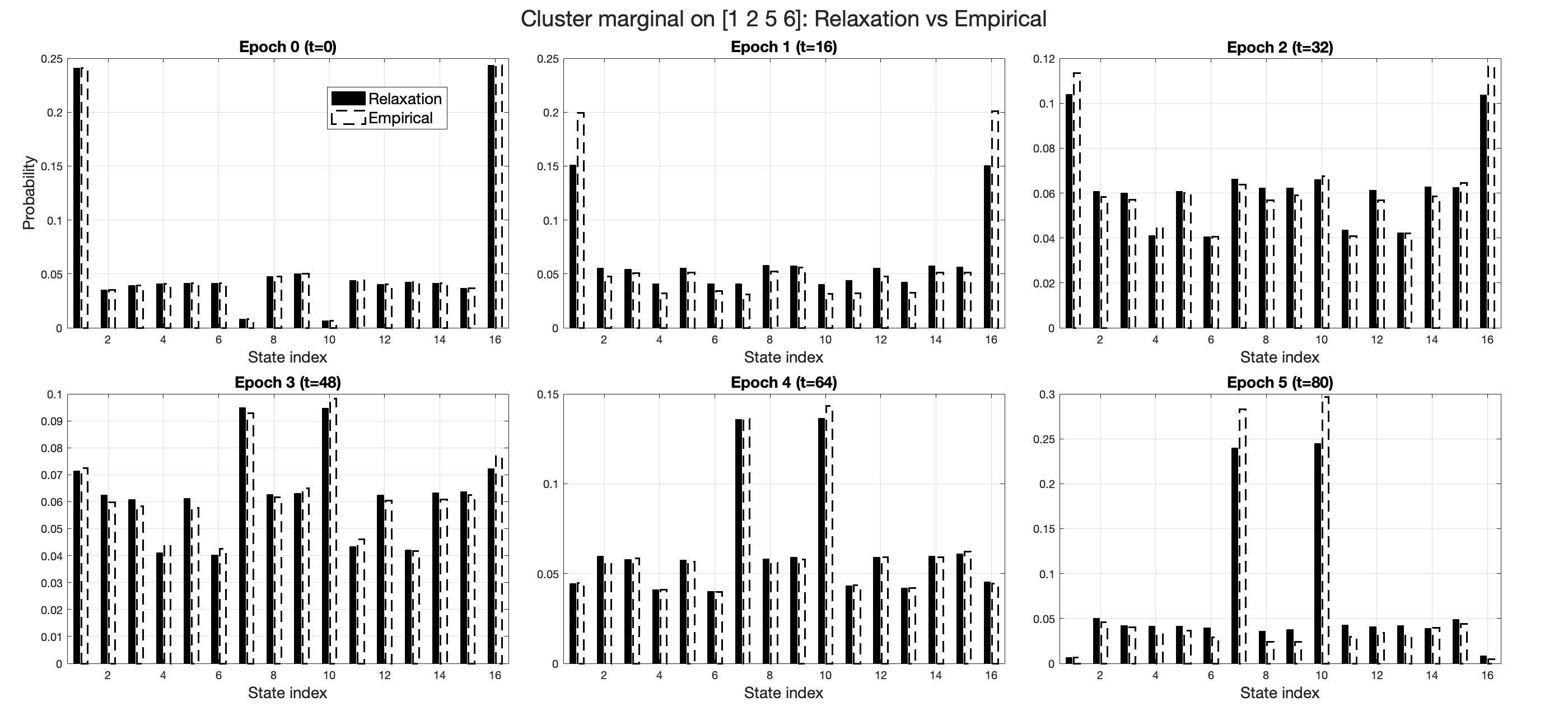 Figure 10: Figure 10. Fitted Glauber dynamics reproduces the recovered four-spin marginals in the 2D Ising experiment with d=16 spins. The solid black bars represent the marginals on A_1 = \{1, 2,5,6\} recovered via the marginal relaxation 31 , while the open bars with dashed outline correspond to the empirical marginals generated by the fitted kernels. The 16 states on the x-axis correspond to all possible configurations of (X_1, X_2, X_5, X_6), sorted in standard binary order (mapping +1 \to 0, -1 \to 1) where X_6 alternates most rapidly.
