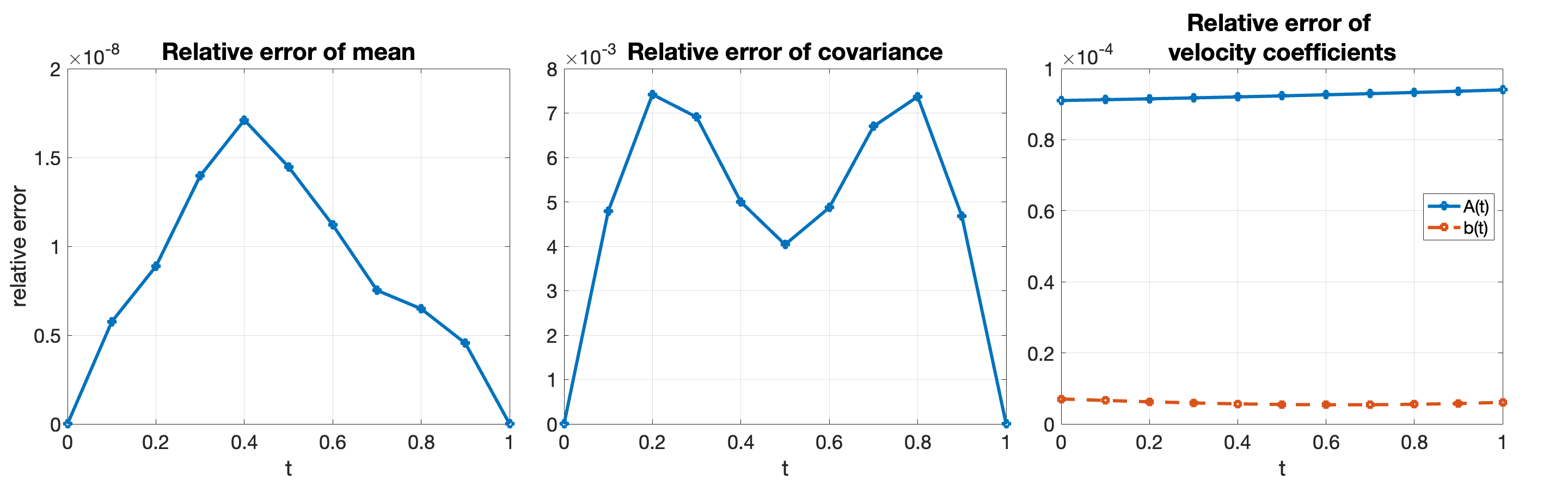 Figure 1: Figure 1. Benamou–Brenier dynamics between Gaussian distributions in dimension d=50 with single-coordinate clusters and cluster graph G_{\mathrm{path}}^{16}. We use the moment relaxation 67 . The panels show relative errors of the recovered intermediate mean (left), covariance (middle), and velocity coefficients A(t) and b(t) (right) for the velocity field v(x, t) = A(t)x + b(t).