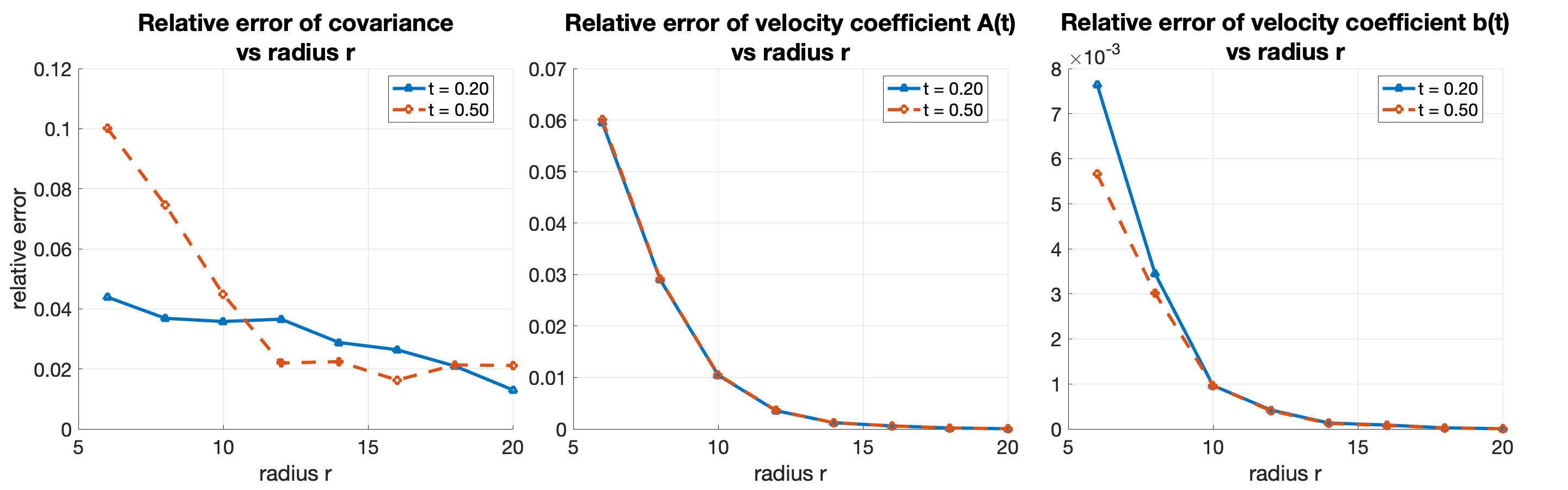 Figure 2: Figure 2. Effect of the cluster graph radius on the recovered covariance and velocity field. The setting is the same as in Figure 1, except that the graph radius varies from 6 to 20. Errors are evaluated at t \in \{0.2, 0.5\}. The panels show relative errors for the recovered covariance (left), the affine velocity matrix A(t) (middle), and the velocity offset b(t) (right).