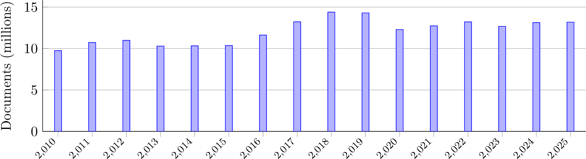 Figure 15: Temporal distribution of the 193.1M Geniosarticles [26]. Coverage is roughly uniform across2010–2025 (9.7–14.4M documents per year).