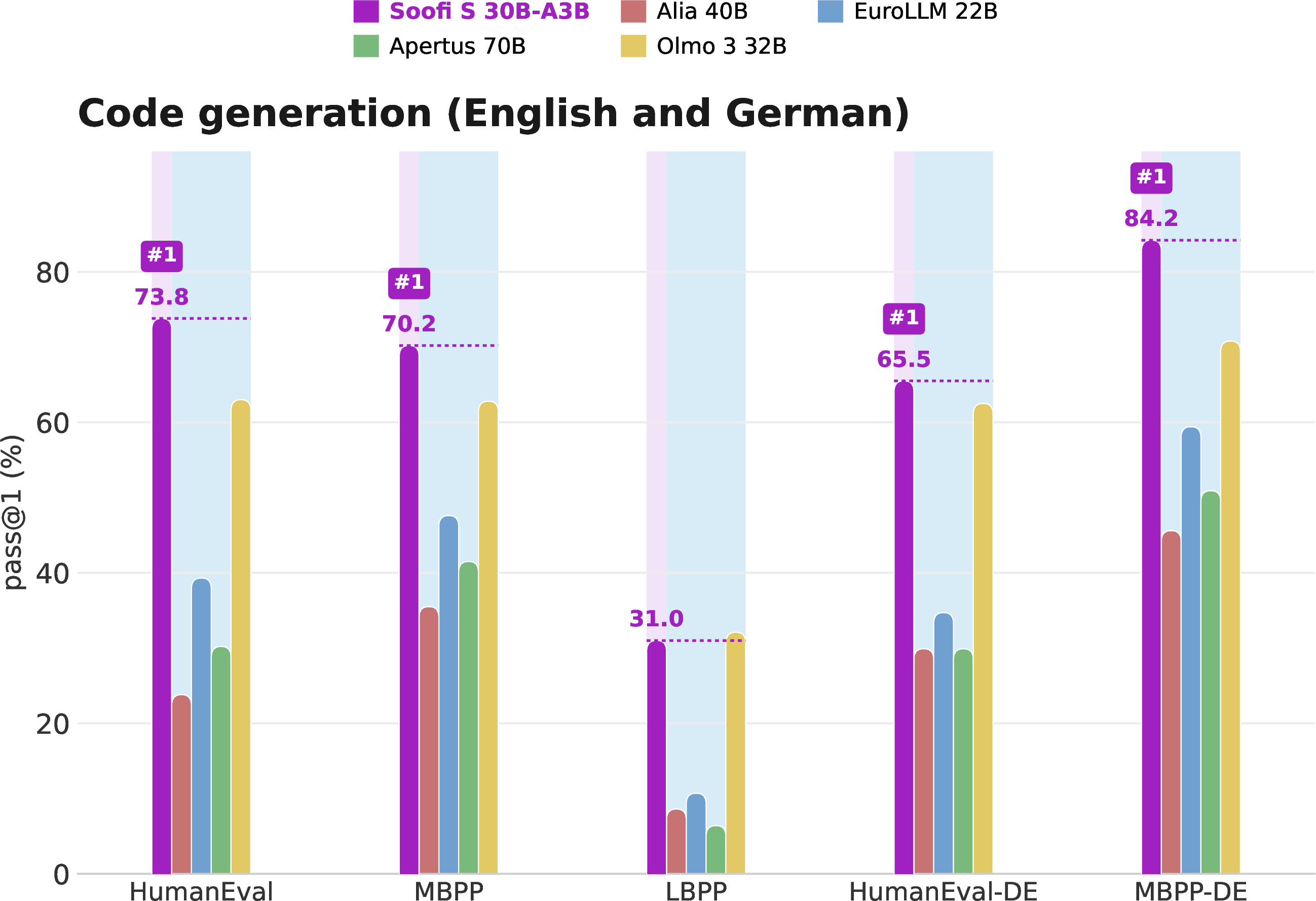 Figure 5: Code generation results (pass@1) against large open-source models on English and German benchmarks. Soofi S leads this comparison on HumanEval, MBPP, HumanEval-DE, and MBPP-DE; Olmo 3 32B is strongest on LBPP.
