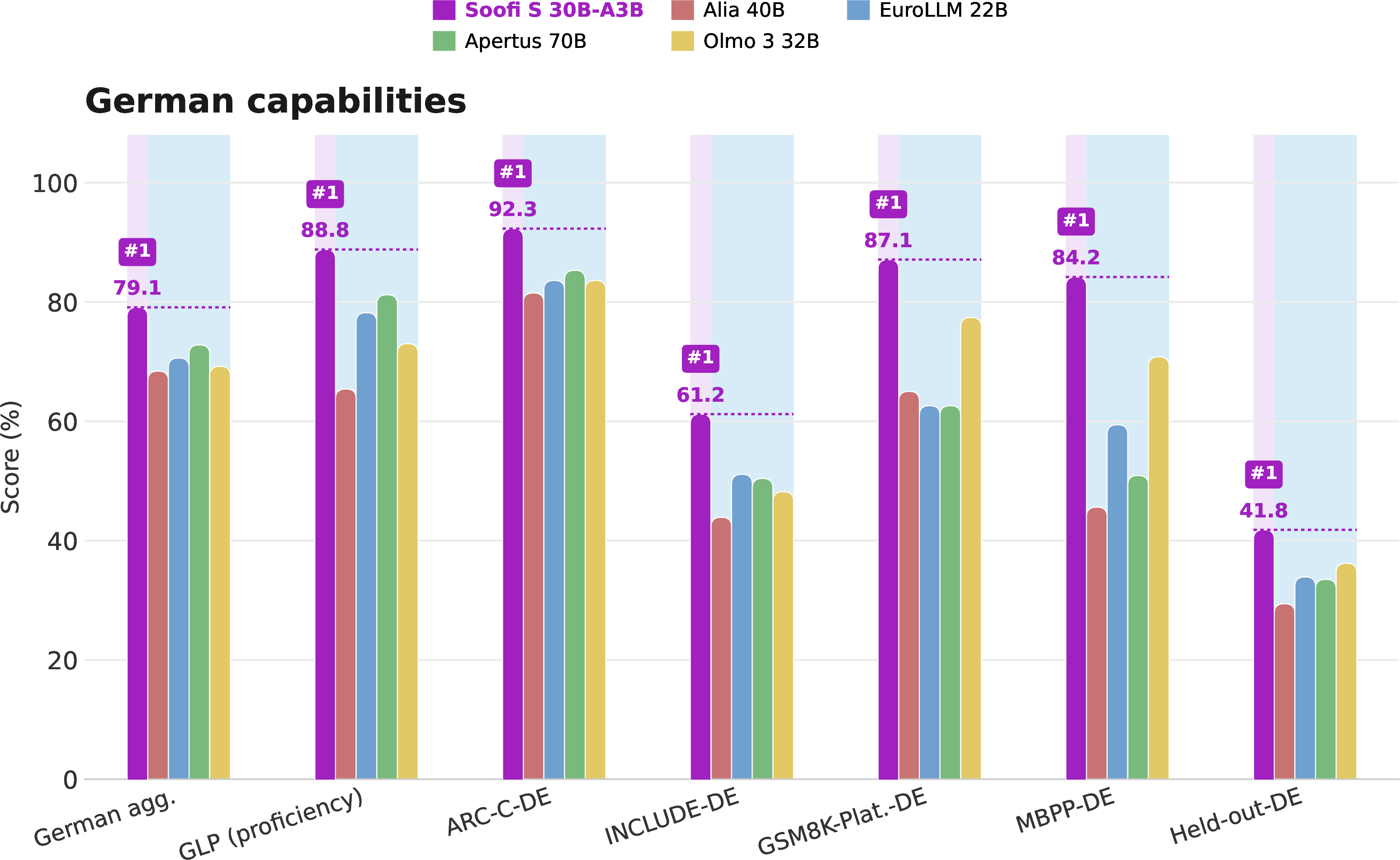 Figure 8: German benchmark results against large open-source models. Soofi S ranks first on the German aggregate, GLP-DE, ARC-Challenge-DE, INCLUDE-DE, GSM8K-Platinum-DE, MBPP-DE, and the held-out German suite in this comparison.