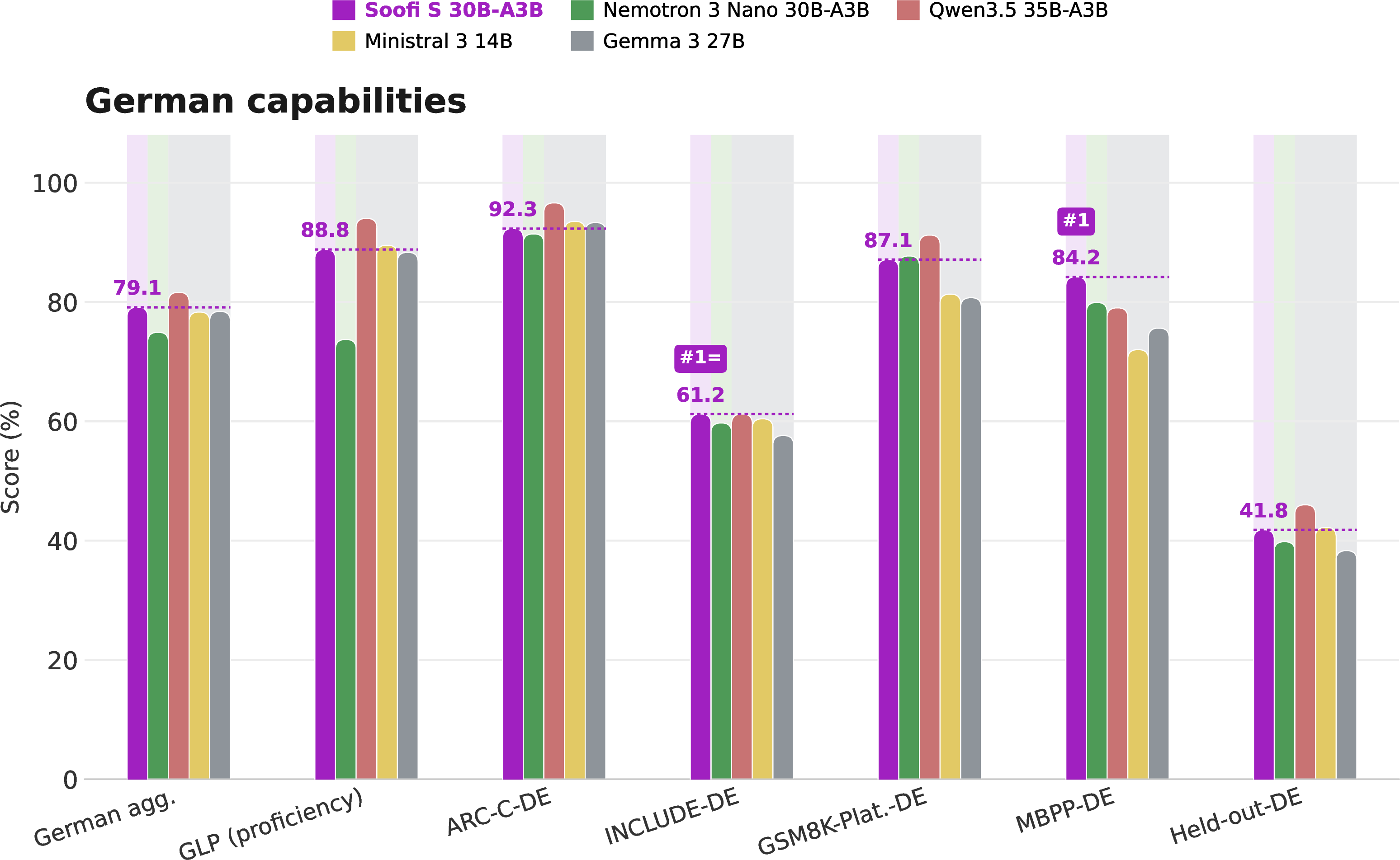 Figure 13: German benchmark results against Nemotron 3 Nano and large open-weight models. Soofi S ranks first on MBPP-DE, ties Qwen3.5 35B-A3B on INCLUDE-DE, and improves the German aggregate over the architecture-identical Nemotron baseline by +4.2 points.