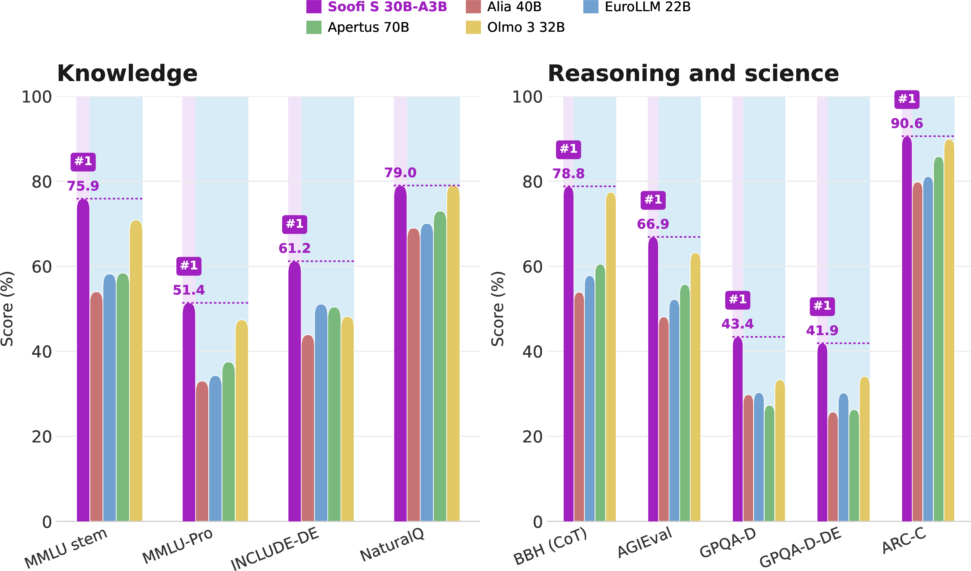 Figure 7: Knowledge (left) and reasoning/science (right) benchmarks against large open-source models. Soofi S leads the open-source comparison on MMLU-STEM, MMLU-Pro, INCLUDE-DE, BBH, AGIEval, GPQA-Diamond, GPQA-Diamond-DE, and ARC-Challenge.