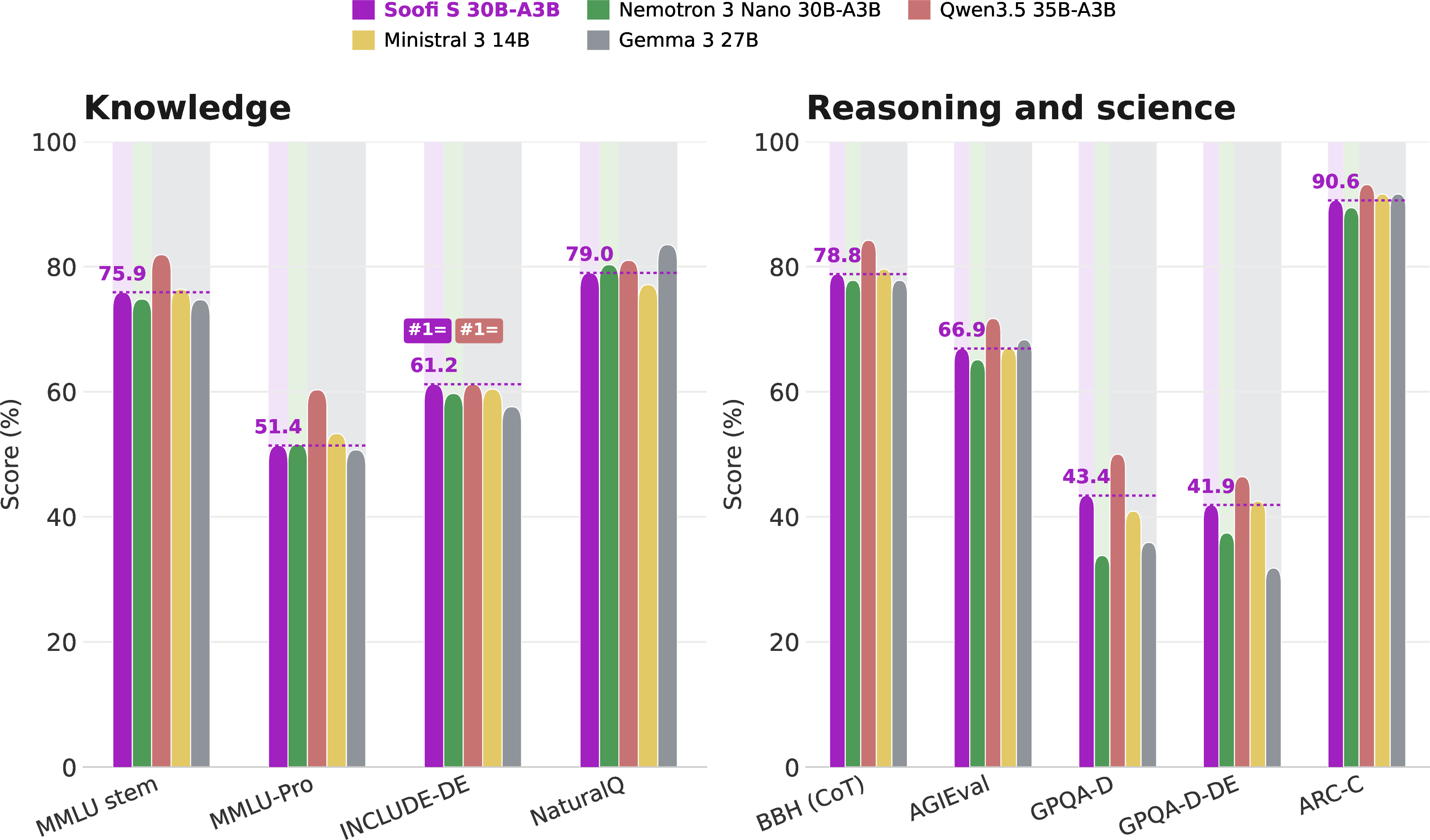 Figure 12: Knowledge (left) and reasoning/science (right) benchmarks against Nemotron 3 Nano and large open-weight models. Soofi S ties Qwen3.5 35B-A3B on INCLUDE-DE and improves GPQA-Diamond by +9.6 points over its architectural reference, while matching dense 14–27B models on MMLU-STEM, MMLU-Pro, BBH, and AGIEval.