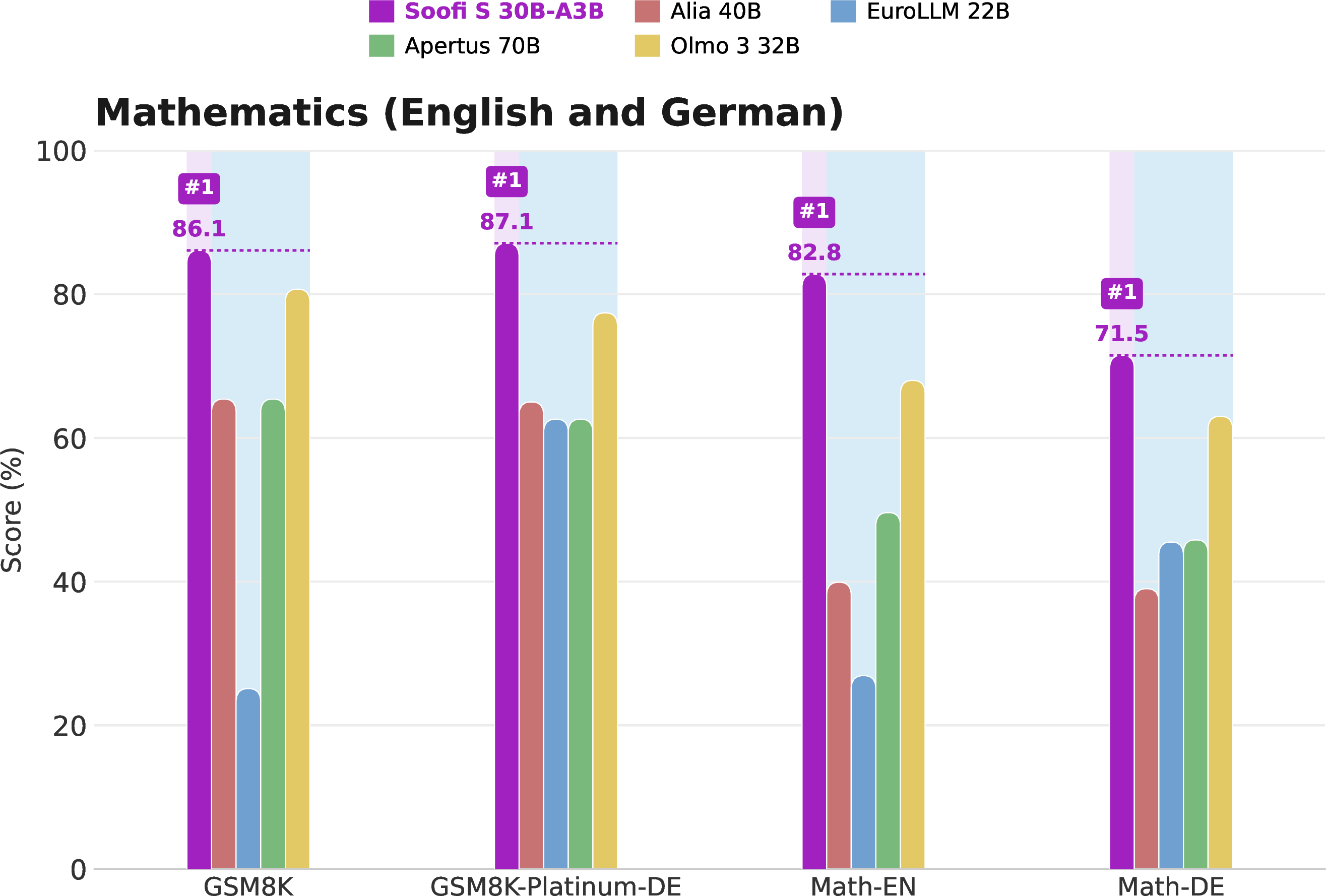 Figure 6: Mathematics results against large open-source models on English and German benchmarks. Soofi S leads the open-source comparison on GSM8K, GSM8K-Platinum-DE, Math-EN, and Math-DE.