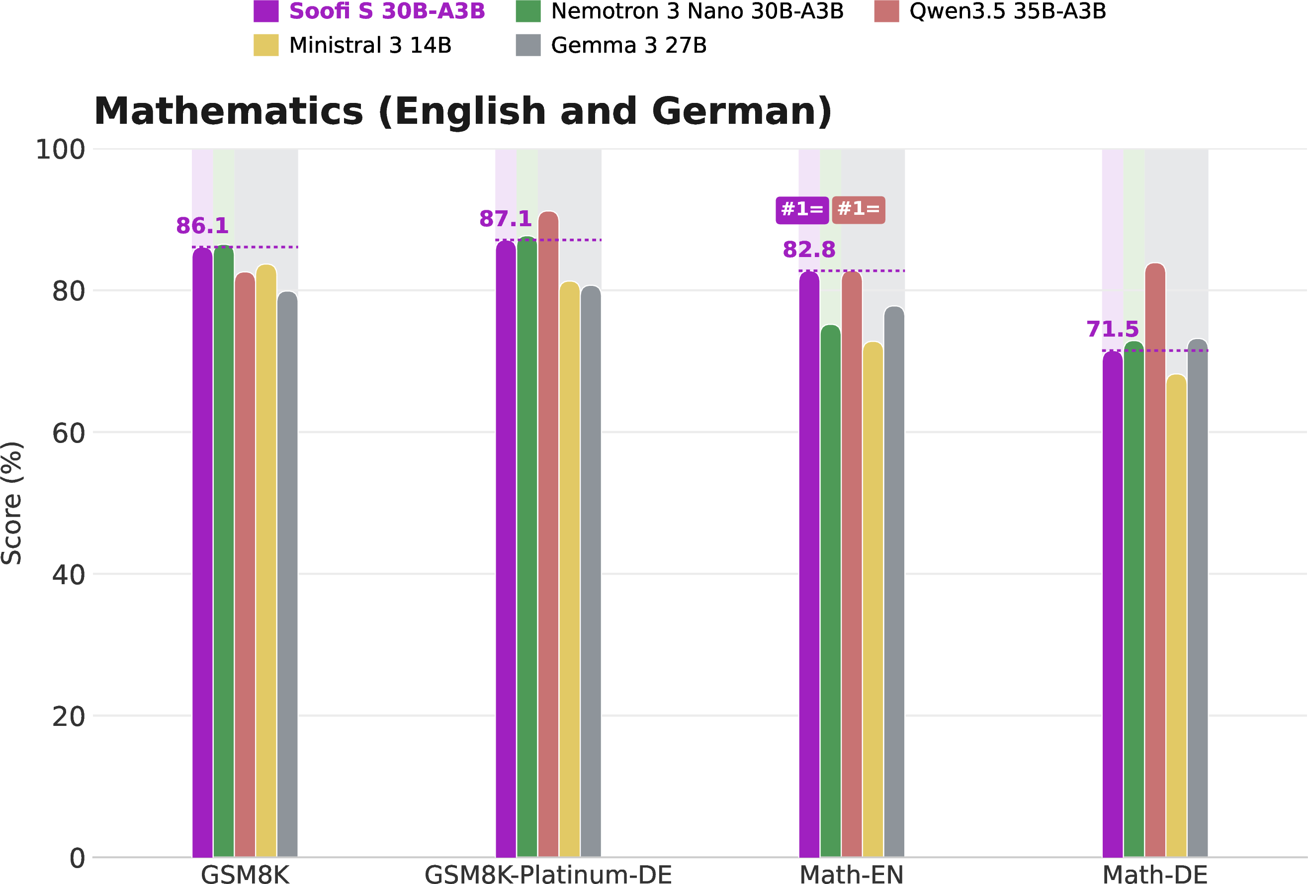 Figure 11: Mathematics results against Nemotron 3 Nano and large open-weight models on English and German benchmarks. Soofi S is second-best on GSM8K [55]; on the German side it is essentially level with its architectural reference on GSM8K-Platinum-DE, while competition-style Math-DE trails Qwen3.5 35B-A3B.