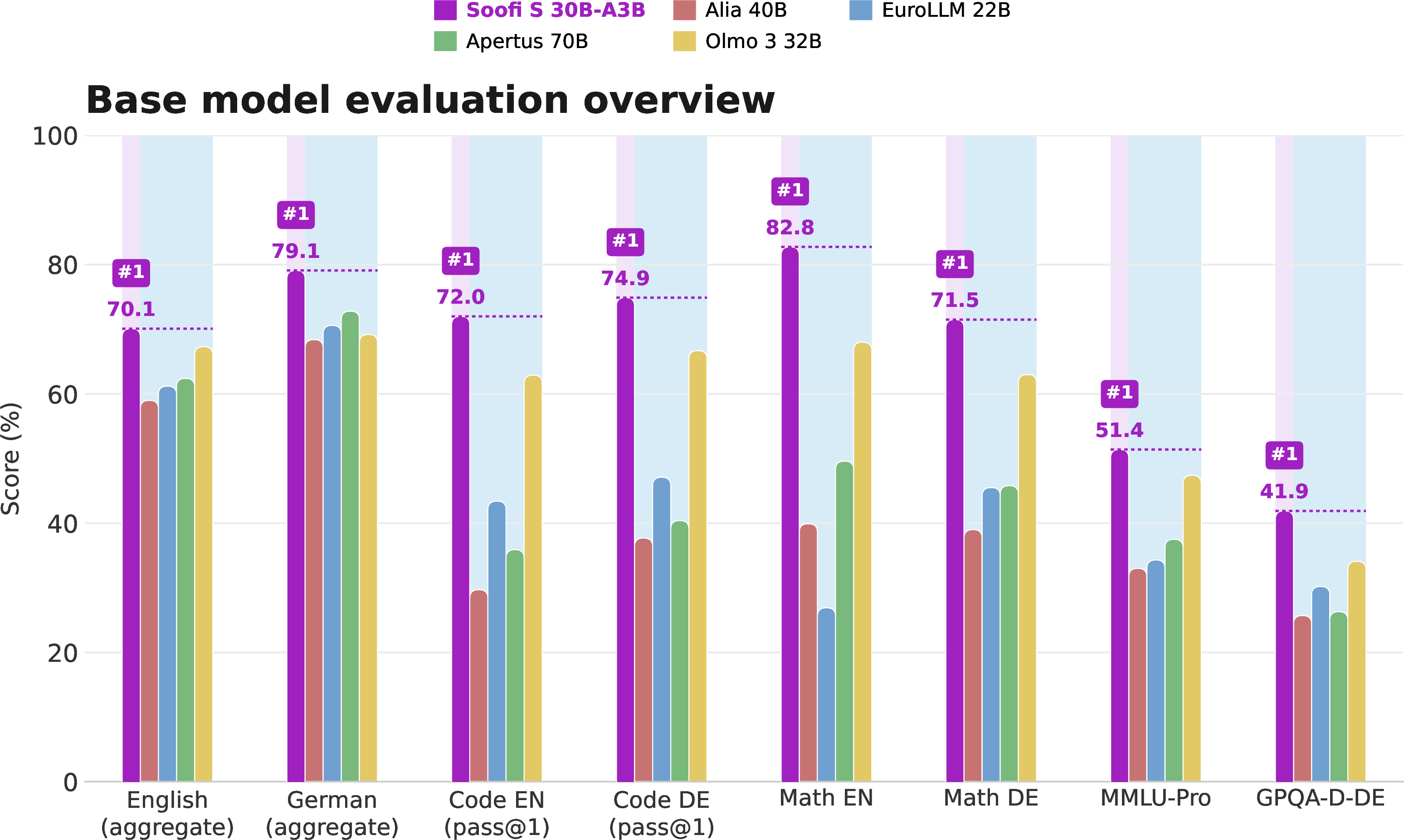 Figure 4: Evaluation overview for the open-source comparison.  Soofi S  is compared against large  open-source models  (Alia, EuroLLM, Apertus, and Olmo 3). Aggregates are the harness-level English and German suite means. Code EN averages HumanEval and MBPP, Code DE averages HumanEval-DE and MBPP-DE, and LBPP is reported separately.