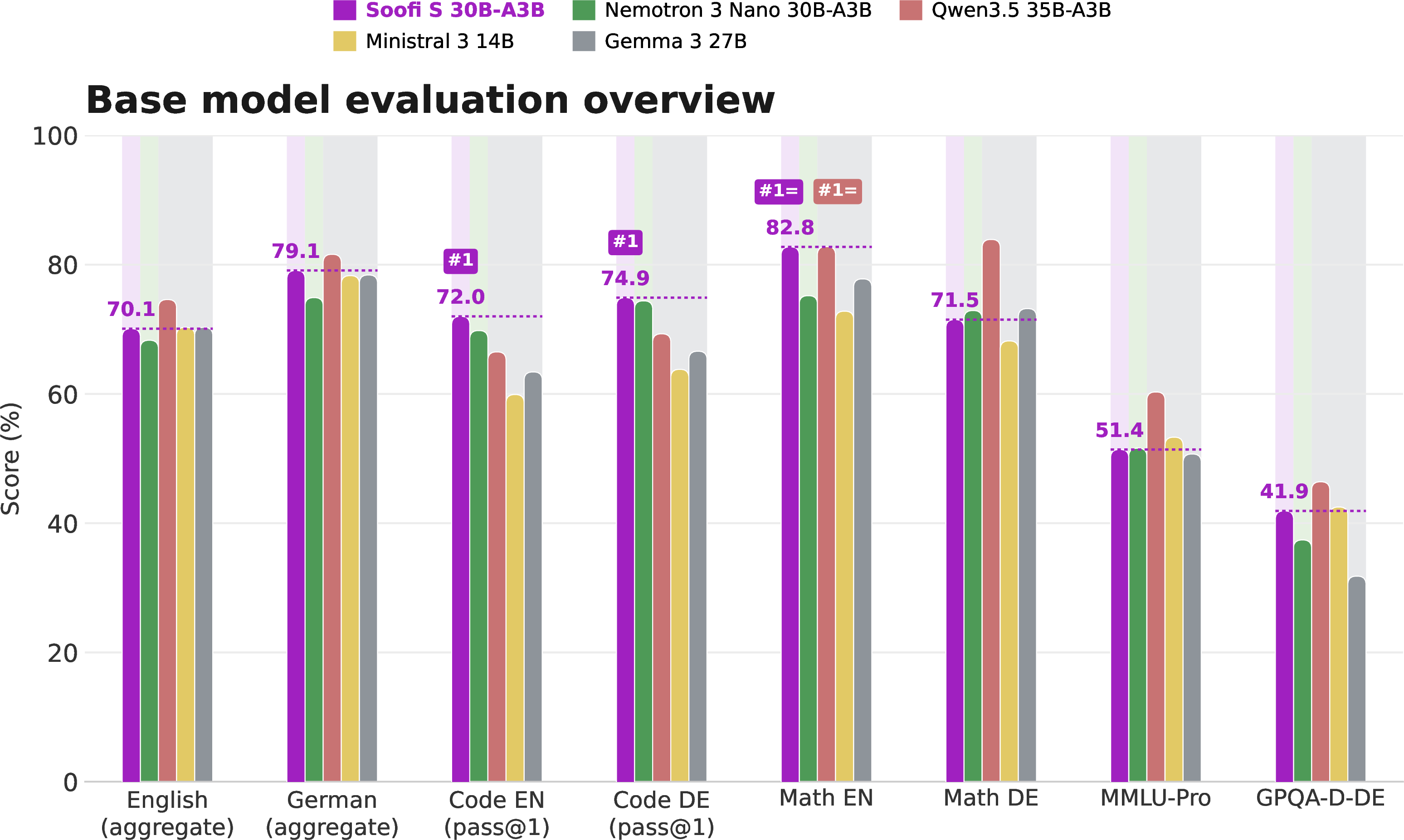 Figure 9: Base model evaluation overview for  Soofi S  against  Nemotron  (same architecture) and large  open-weight models  (Qwen, Ministral, and Gemma). Aggregates are the harness-level English and German suite means. Code EN averages HumanEval and MBPP, Code DE averages HumanEval-DE and MBPP-DE, and LBPP is reported separately.