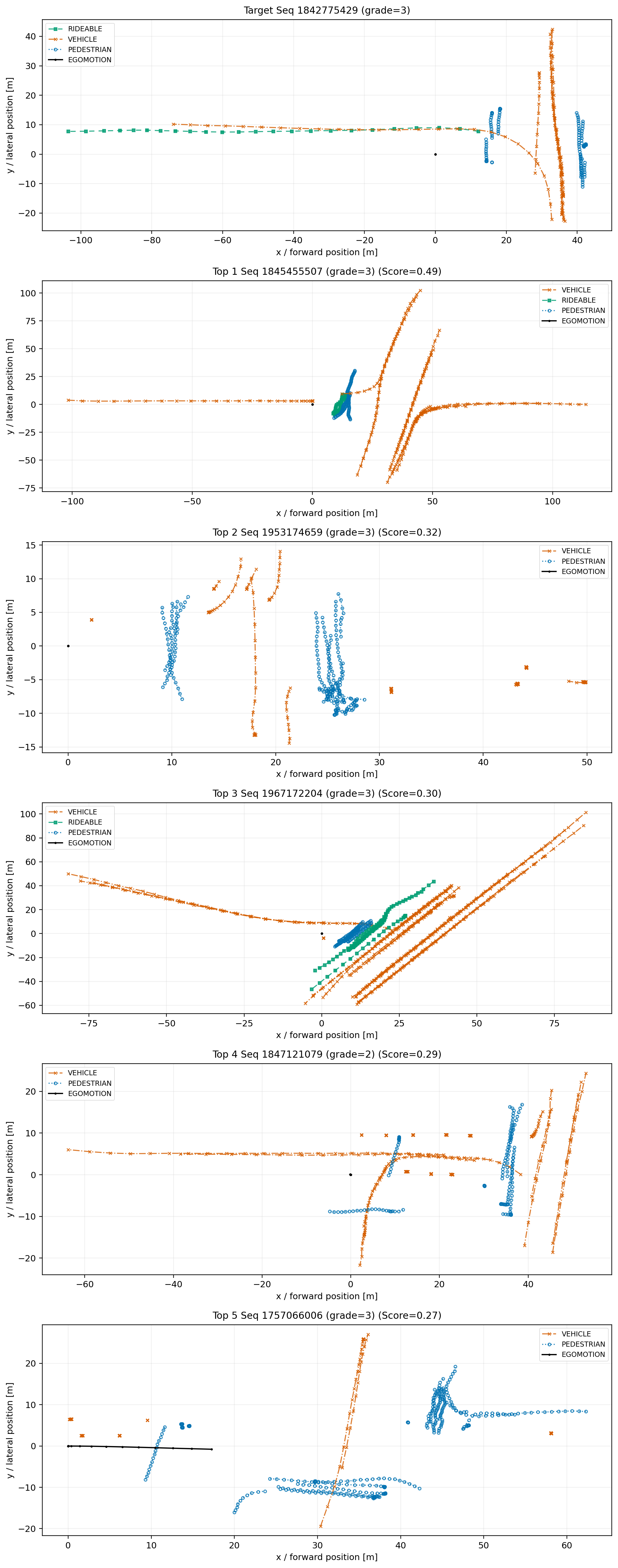 Figure 2: Visualization of the top-5 retrieval result of ScenarioFormer in a pedestrian crossing use case.