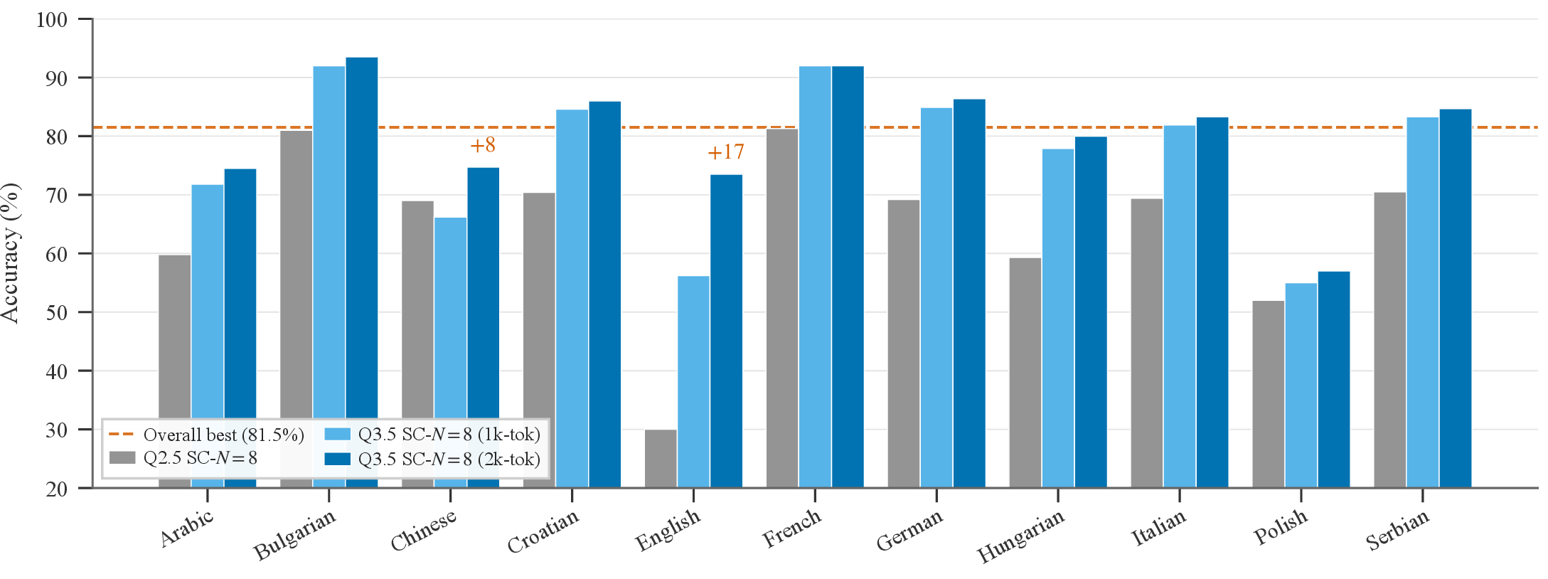 Figure 2: Per-language accuracy on full validation. Red annotations mark the accuracy gain from the budget increase (1k\to​2k) for languages where it exceeds +5 pp. The dashed line is the overall best (81.5%).