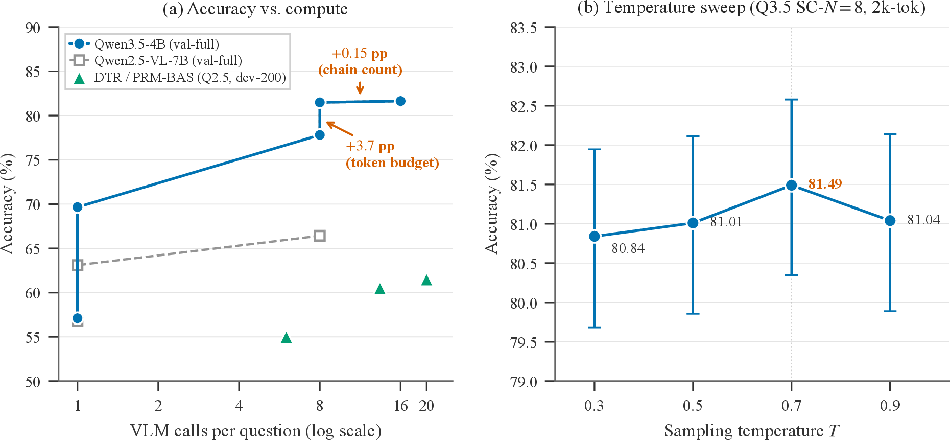 Figure 1: (a) Accuracy vs.VLM calls per question. At N{=}8, the token-budget arrow marks +3.7 pp from 1k\to​2k tokens at constant call count; the chain-count arrow marks +0.15 pp from doubling N at constant budget. DTR search points (dev-200, Q2.5) sit below flat SC at higher compute. (b) Temperature sweep on Q3.5 SC-N{=}8 (2k-tok, val-full). Error bars are 95% Wilson CIs.