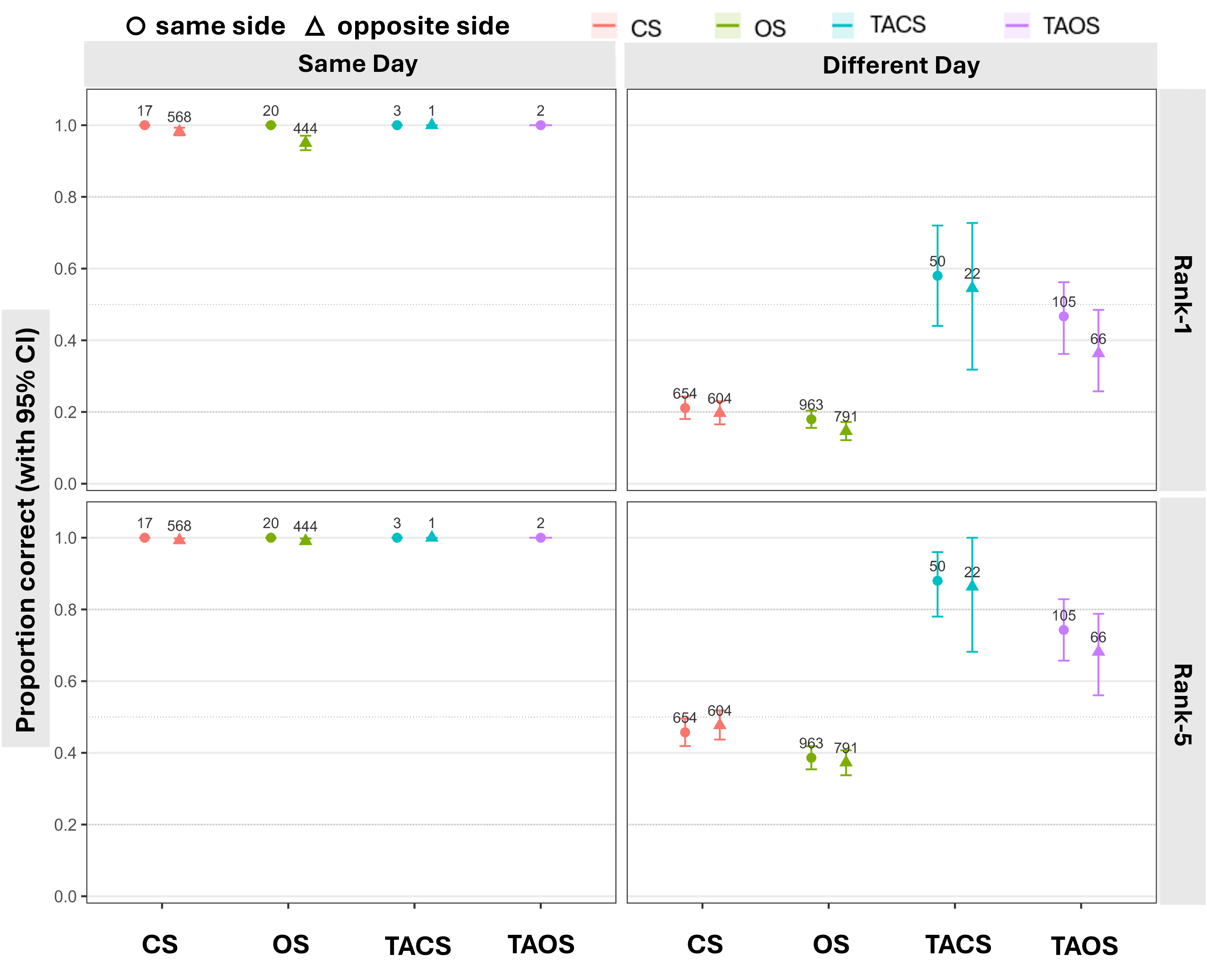 Figure 4: ReID performance across model configurations, stratified by temporal context and body side. Points represent the proportion of queries for which the correct individual was retrieved within the top candidate identities (Rank-1 and Rank-5), with whiskers indicating 95% bootstrap confidence intervals. Results are shown separately for same-day and different-day comparisons and for matches involving the same body side or opposite body sides. Numbers above points indicate the number of queries contributing to each estimate.