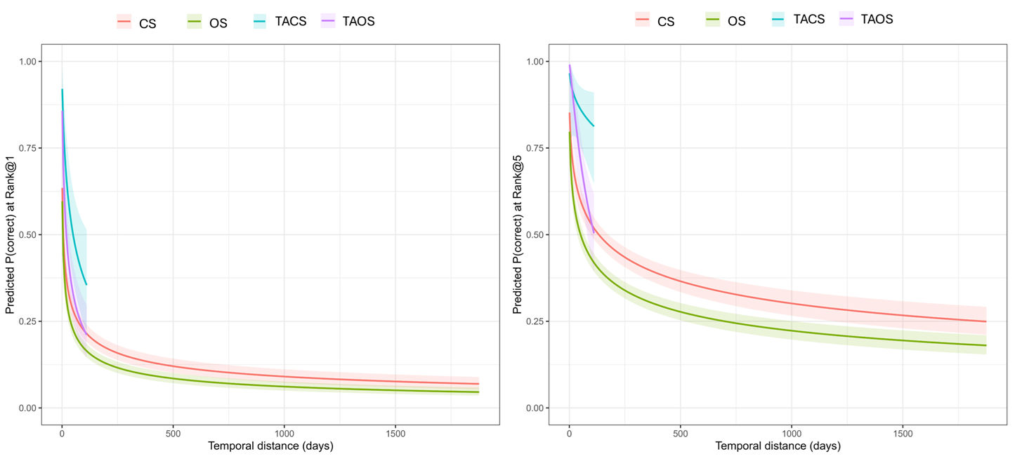 Figure 3: Predicted identification probability as a function of temporal distance under the proposed method. Curves represent fitted binomial logistic regression models for Rank-1 and Rank-5 retrieval across evaluation protocols (CS, OS, TACS, and TAOS). Shaded regions denote 95% confidence intervals. Temporal distance is log-transformed as \log(1 + \text{days}). Prediction ranges are restricted to the empirically observed temporal span of each protocol.