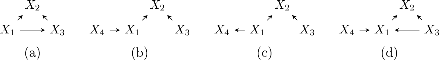 Figure 2: Four DAGs illustrating how collider configurations affect the size of the Markov equivalence class.