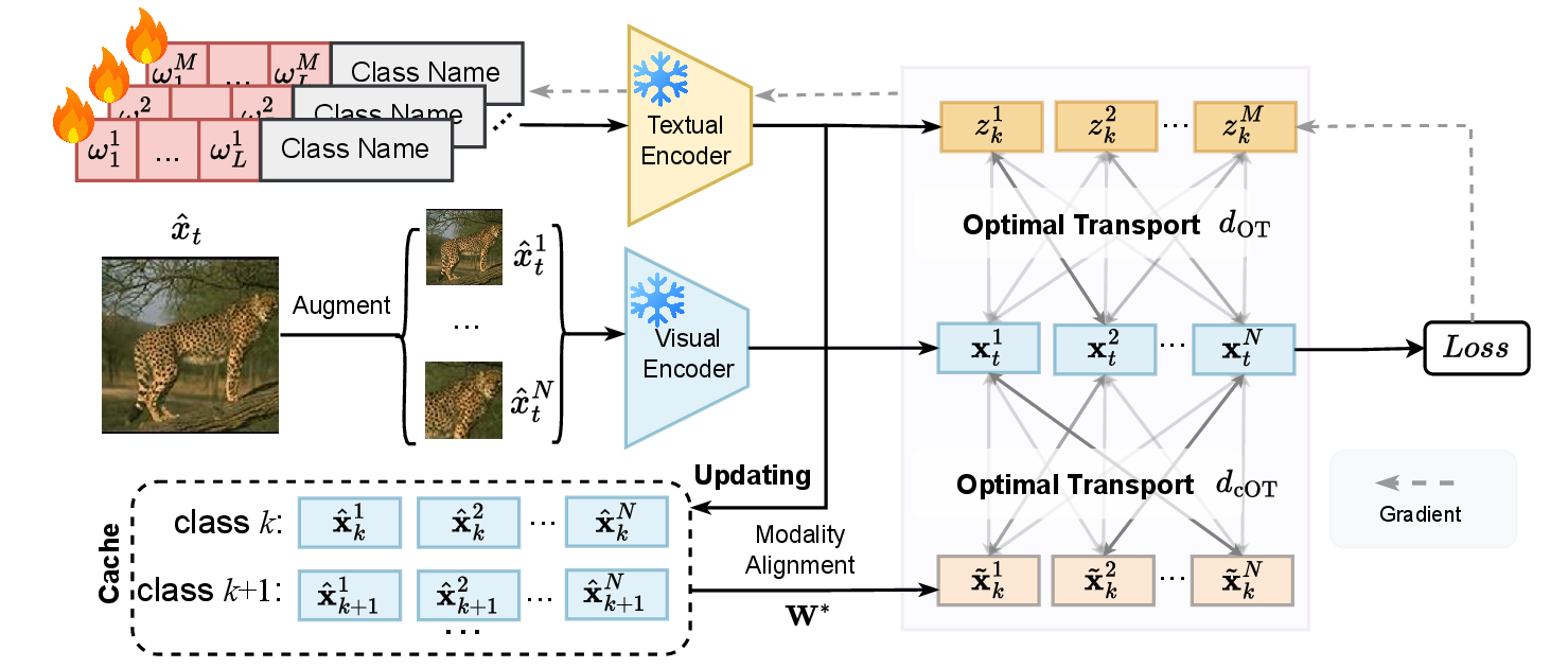 Figure 2: Overview of the proposed RITA framework. Given an adversarial test image, RITA extracts multi-view visual features and class-specific textual prototypes using a frozen CLIP encoder. Both modalities are modeled as discrete distributions and aligned via entropy-regularized optimal transport. Low-entropy views are used to update a dynamic cache of reliable semantics.