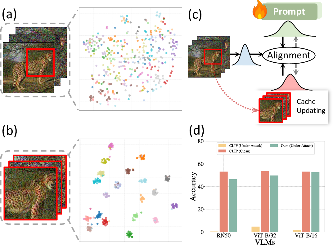 Figure 1: Augmented views retain more semantic cues under adversarial perturbations, enabeling a cache for distribution alignment that improves adversarial performance. (a) Visualization of adversarially perturbed images, where each point represents an image and different colors denote ground-truth classes. (b) Visualization of multiple augmented views generated from the same adversarial image, colored by class label, where semantic structure partially re-emerges with improved class separability compared to (a). (c) Our method leverages the selected augmented views as a cache and aligns them with textual prompts. (d) Performance comparison across different VLM backbones, demonstrating improved robustness under adversarial attacks.