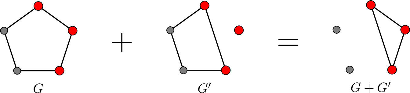 Figure 1: A graph G' obtained from G by flipping, as well as the graph G+G'.