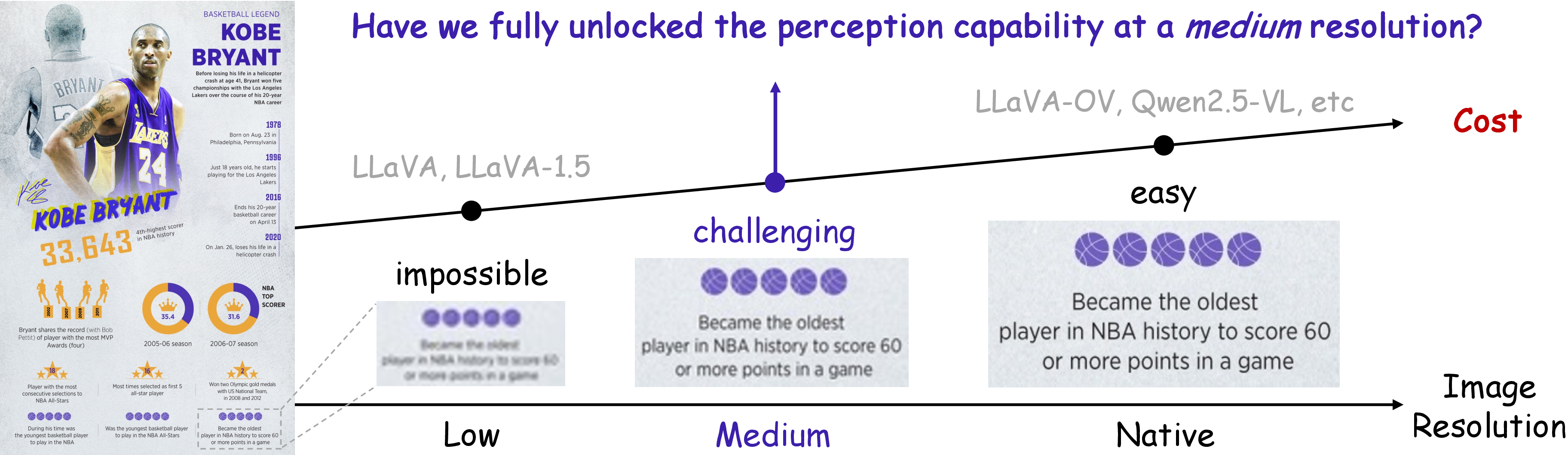 Figure 1: Early MLLMs [11], [18] resize images to a fixed low resolution (e.g., 3362px), while recent works [19]–[21] operate on native resolution with huge costs. But indeed, at a medium resolution (e.g., 512px), humans can already understand the content. How to make AI systems achieve this?