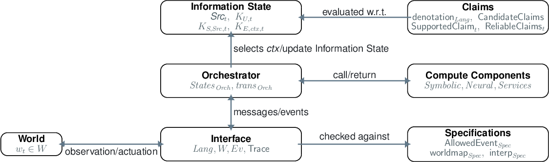 Figure 1: An AI system