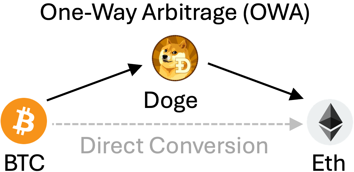Figure 1: One-way arbitrage (OWA) vs.direct conversion. When prices are misaligned, the indirect conversion can yield a larger output than a direct conversion.