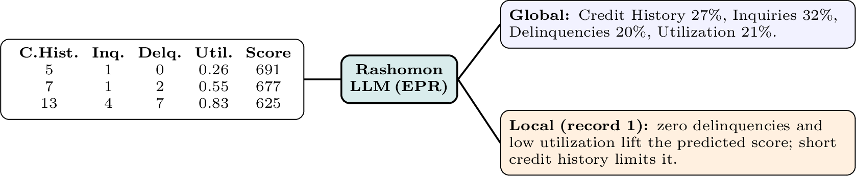 Figure 1: An Example of the RashomonLLM Workflow: from a tabular input, the Explanation–Prediction–Reflection loop produces both a global feature-contribution explanation and a local per-record rationale.