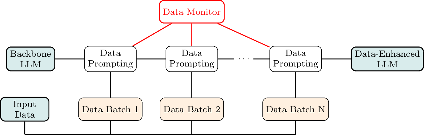 Figure 3: Illustration of Our Batch LLM Learning Mechanism for Handling Large Input Sizes.