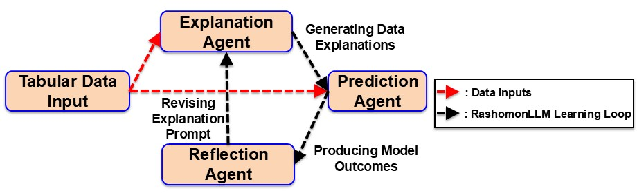 Figure 2: Illustration of the Three Agents in Our Proposed RashomonLLM Method.