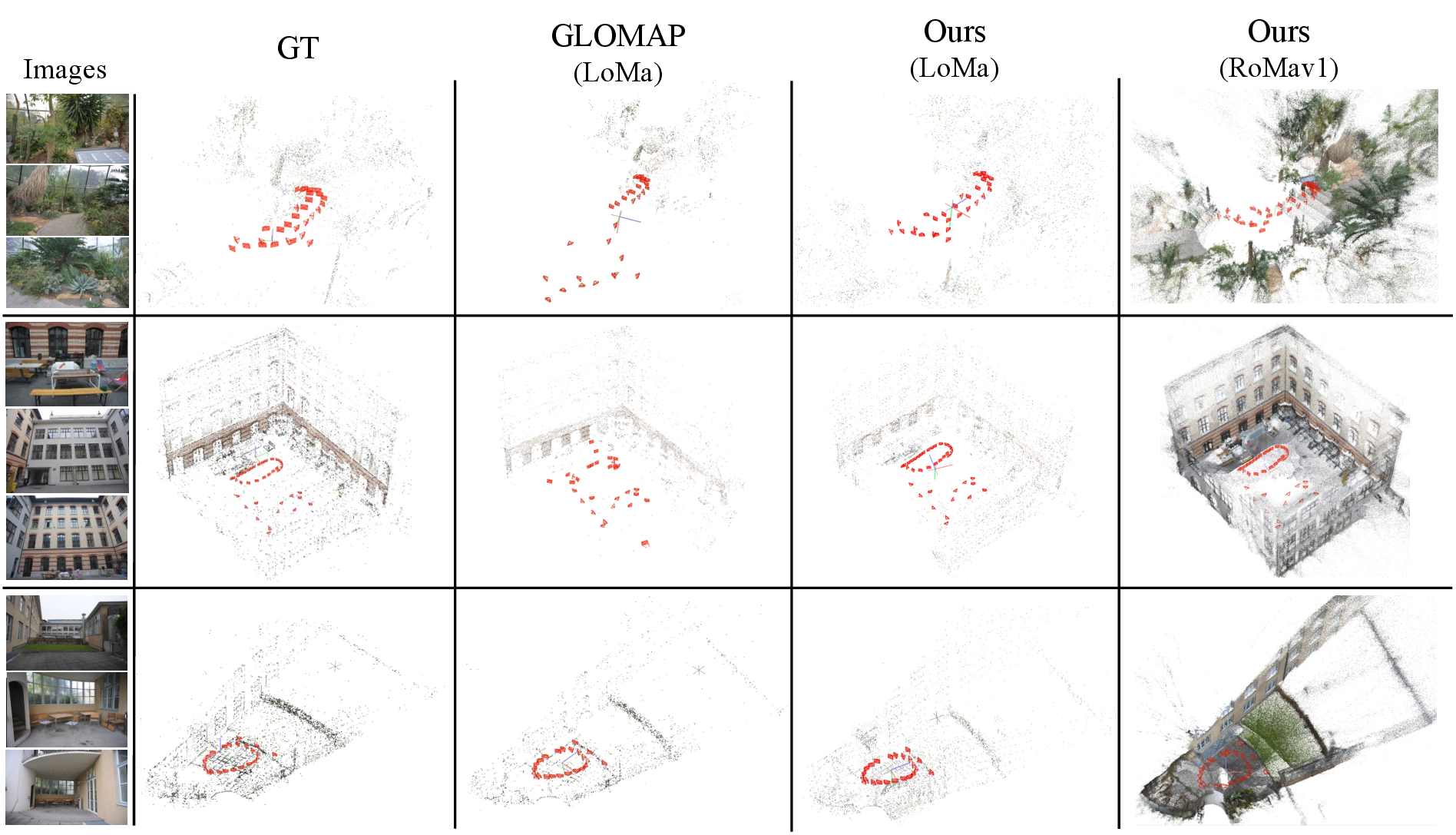 Figure 3: Qualitative comparison on ETH3D [30]. Compared with GLOMAP [9], our method produces more stable camera pose estimates with LoMa [67] matches, while using dense RoMa v1 [1] matches leads to more complete 3D structure.