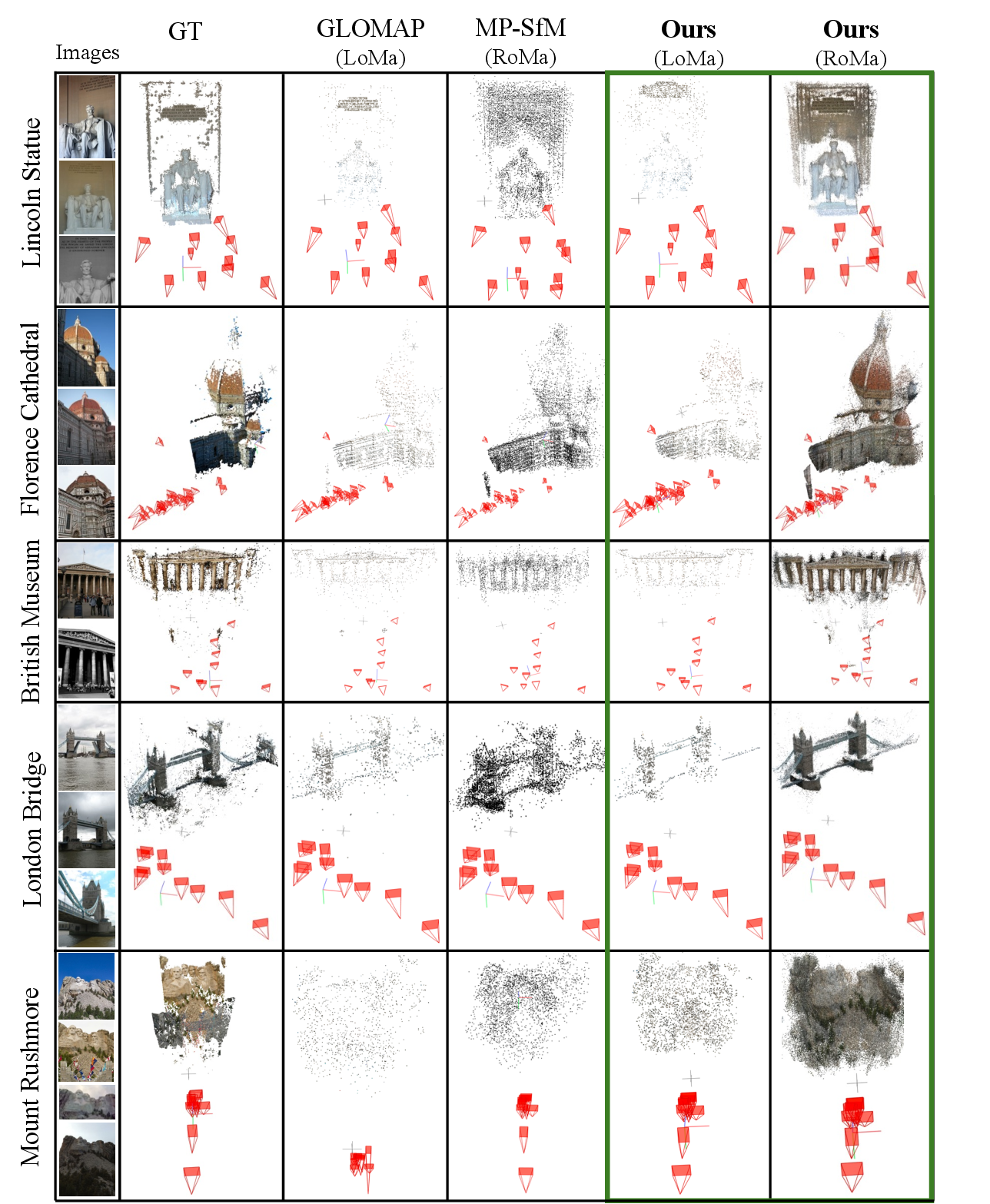 Figure 6: Qualitative comparison on IMC-2021 [2] scenes with different image bags.