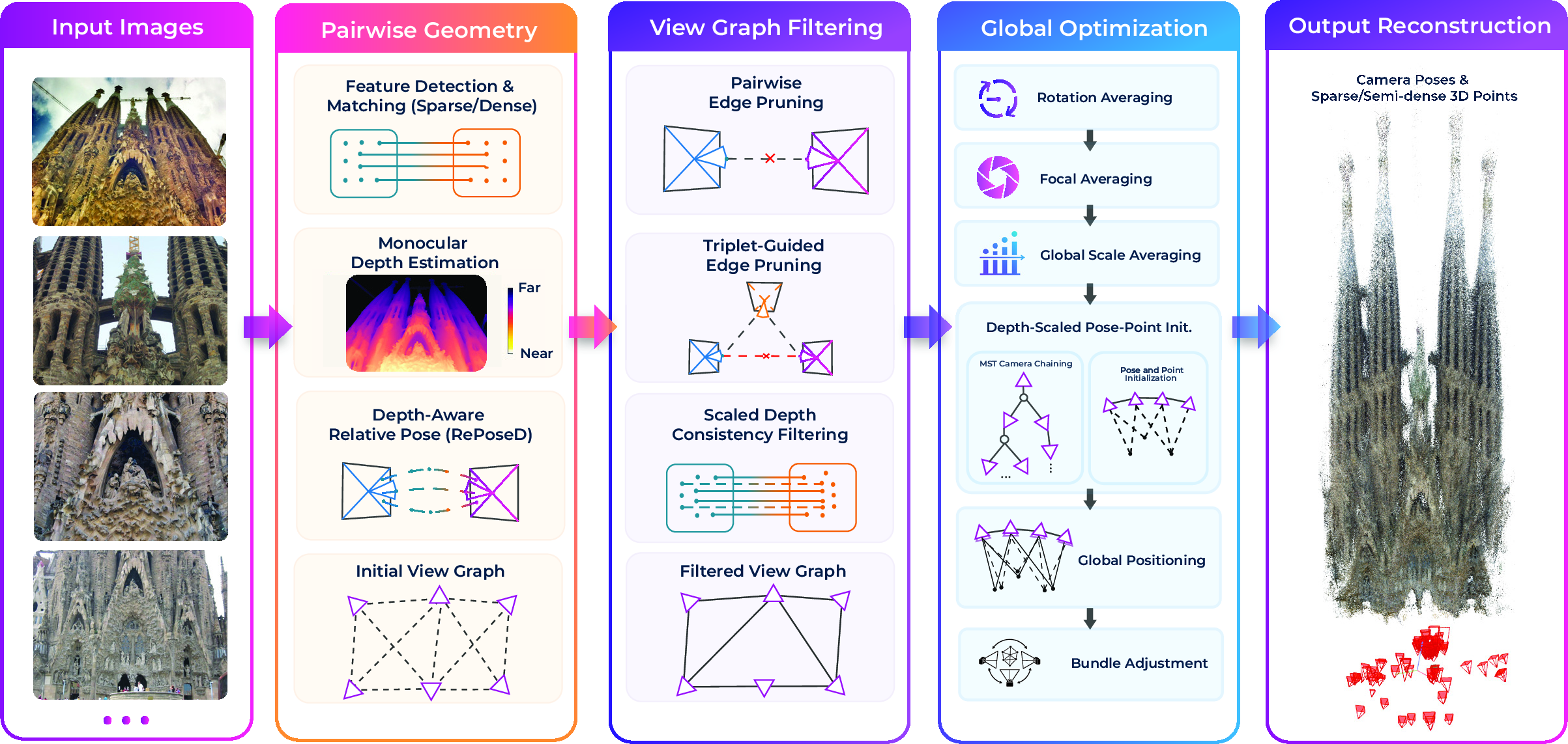 Figure 2: Overview of DGSfM. Given unordered images, we extract sparse or dense matches, monocular depth, and compute depth-aware relative poses and pairwise focals to construct an initial view graph, which is refined through pairwise and triplet-guided edge pruning, and scaled depth consistency checks. Mapping is done with rotation averaging, focal and scale averaging, global positioning with depth-scaled initialization, and bundle adjustment, producing camera poses and sparse or semi-dense 3D points.