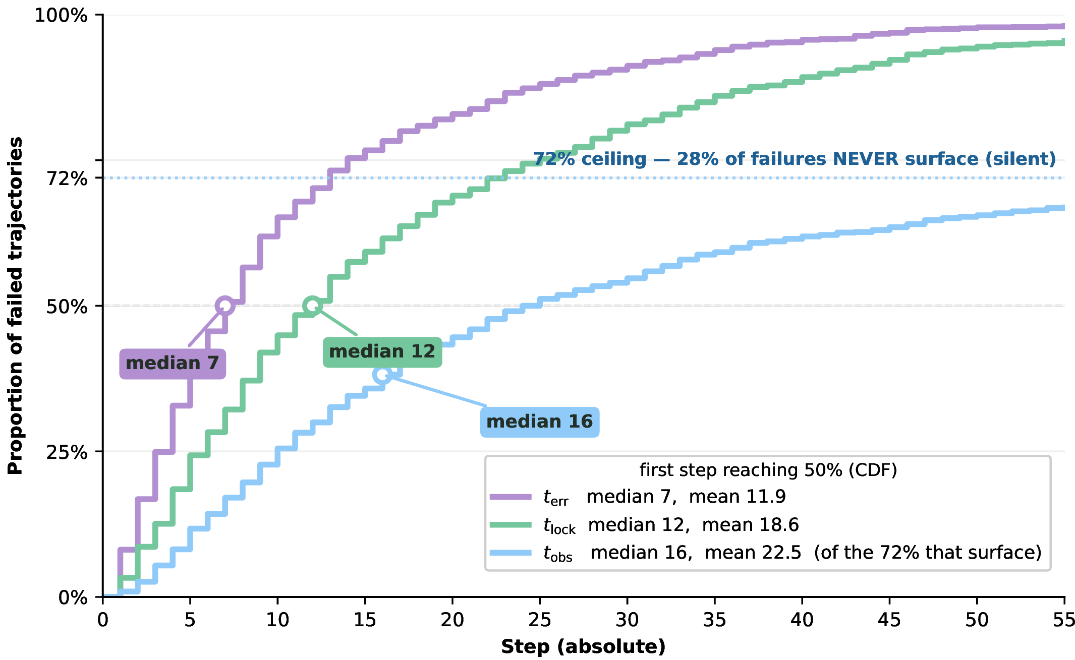 Figure 4: Distributions of the three annotated failure timestamps across 1,184 failed trajectories. The cumulative curves correspond to the decisive error (t_{\mathrm{err}}), failure lock-in (t_{\mathrm{lock}}), and the first observable failure (t_{\mathrm{obs}}), illustrating how failure develops over time.