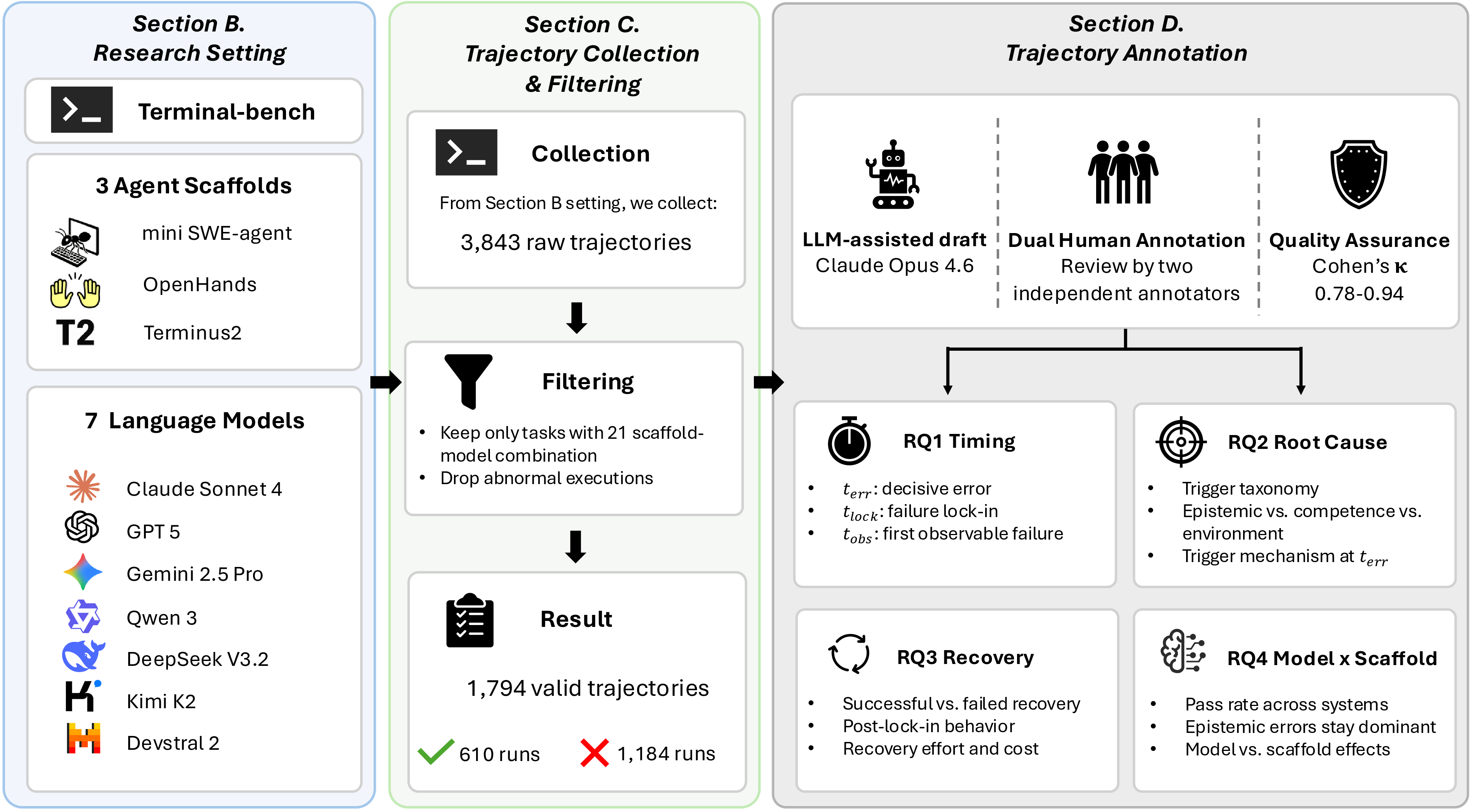Figure 1: Overview of our study methodology. We collect execution trajectories from seven frontier models across three coding-agent scaffolds on Terminal-Bench, filter them into a high-quality dataset, manually annotate failure trajectories through an LLM-assisted and human-adjudicated pipeline, and use the resulting annotations to answer RQ1–RQ4.