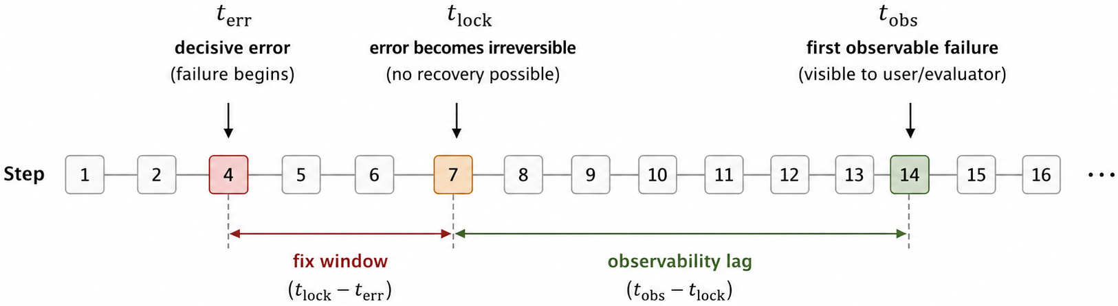 Figure 3: Error as a process: Three-timestamp decomposition of a failed trajectory. The error (t_{\mathrm{err}}) marks when error chain begins, t_{\mathrm{lock}} marks when error is empirically unrecoverable, and t_{\mathrm{obs}} marks when error first becomes observable. The intervals between them define the fix window and the observability lag, which quantify recoverability and error observability, respectively.