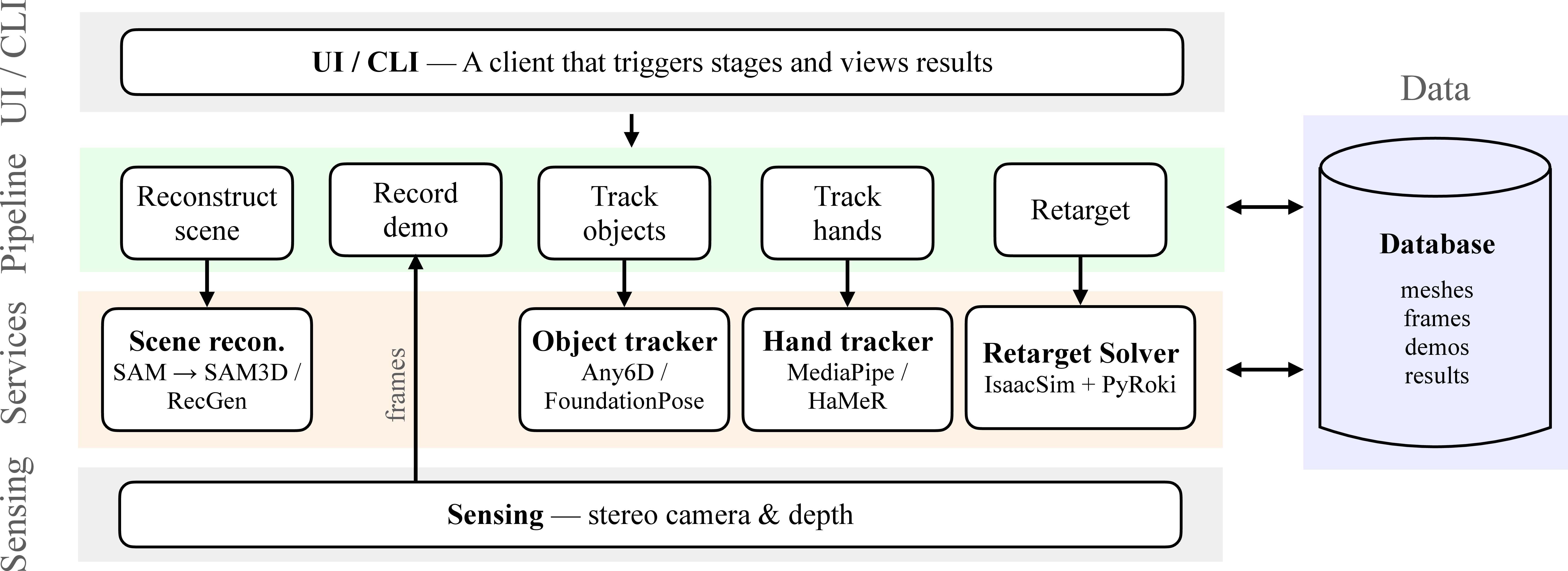 Figure 1: DemoBridge’s four-layer architecture. A thin UI/CLI triggers pipeline stages; each stage calls a load-once service and reads or writes a shared database. The perception backends are swappable; the Retarget stage runs our simulation-in-the-loop solver, whose motion planner is a persistent service reused across a scene. The hardware layer (stereo camera and depth) is reused from the host stack.