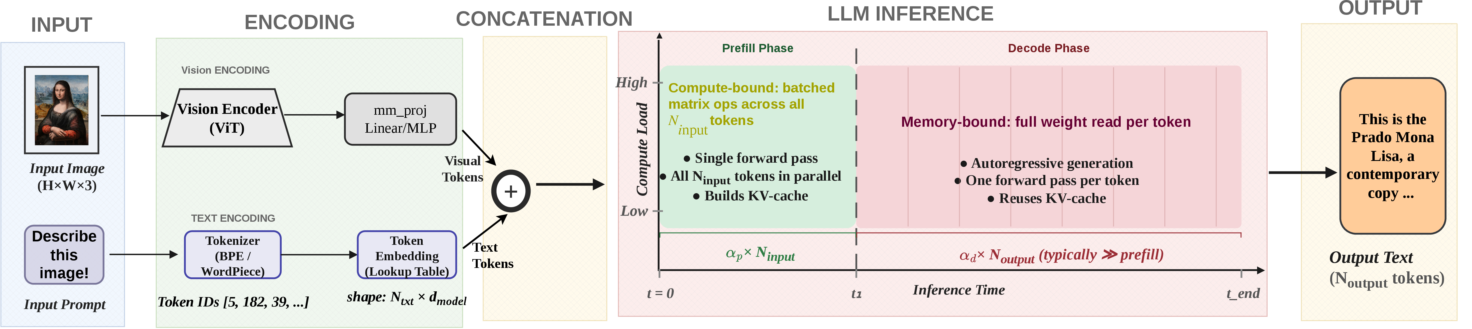 Figure 2: VLM inference pipeline. An input image and text prompt are encoded separately into visual and text tokens, concatenated into a unified sequence, and processed by the language model in two phases: a parallel prefill followed by sequential autoregressive decoding.