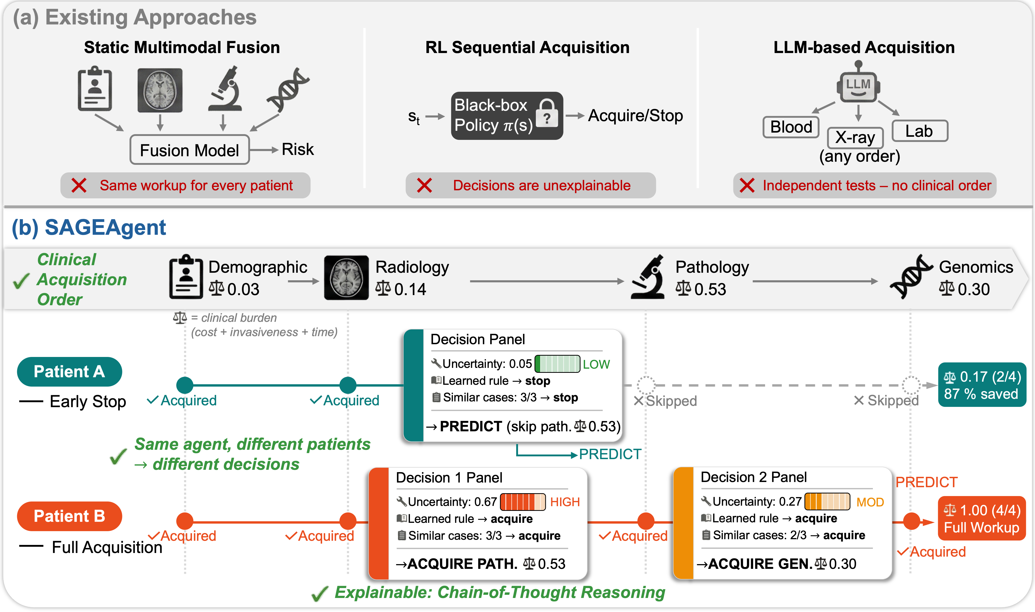 Figure 1: Overview of modality acquisition strategies. (a) Existing approaches: static fusion applies all modalities uniformly, RL learns adaptive policies without explanation, and LLM-based methods reason over independent tests without clinical ordering. (b) SAGEAgent follows a clinically acquisition order, deciding at each stage whether to acquire or stop based on clinical tools, learned rules, and similar past cases. Patient A stops early (83% burden saved); Patient B proceeds through all modalities.