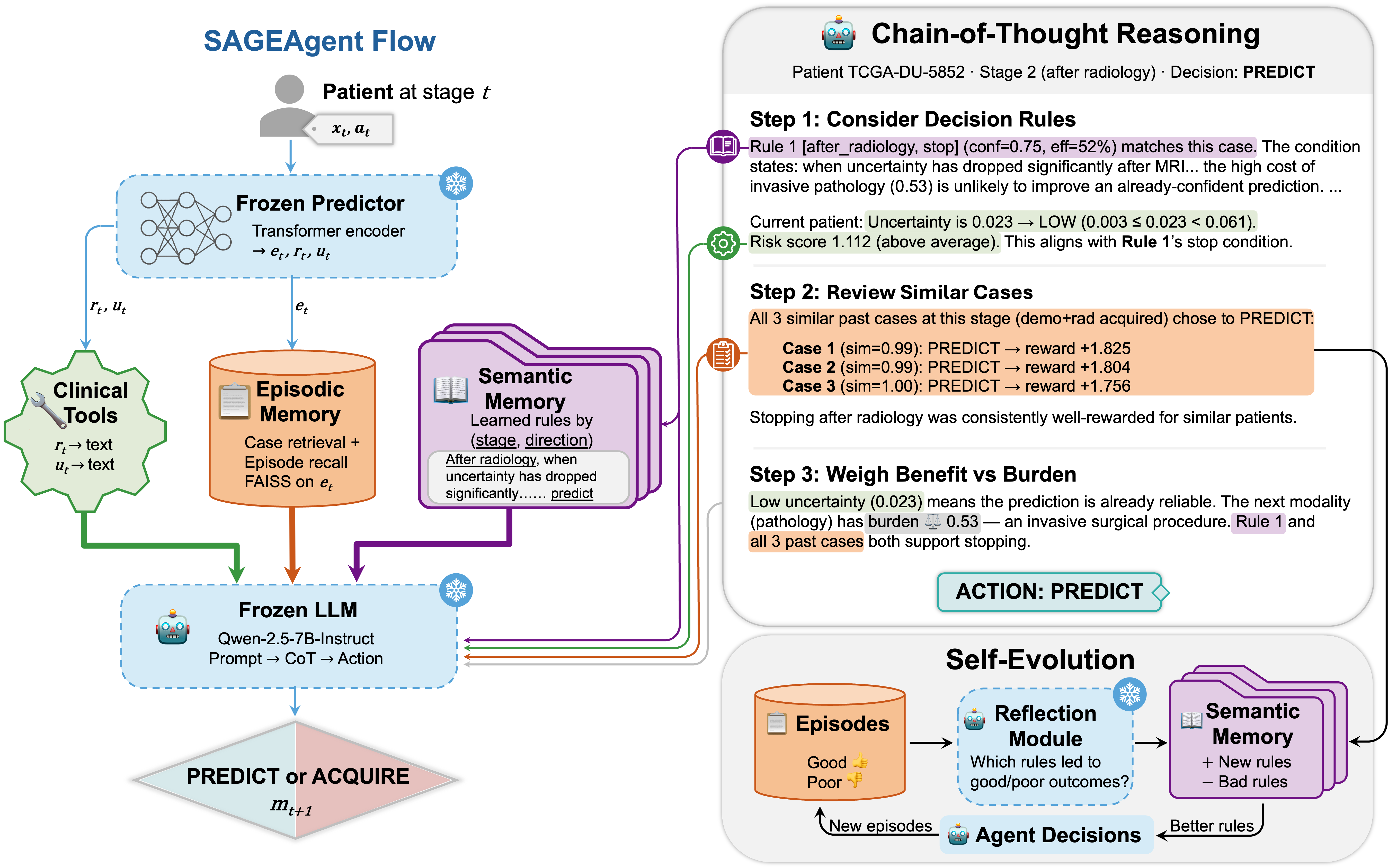 Figure 2: SAGEAgent architecture and reasoning. SAGEAgent Flow: At each stage, the frozen predictor produces the patient embedding, risk score, and calibrated uncertainty. Three signal sources feed the frozen LLM: clinical tools convert numerical outputs to text, episodic memory retrieves similar patients and past decisions, and semantic memory provides learned decision rules. Chain-of-Thought Reasoning: A real reasoning trace after radiology, with highlights tracing each step to its source component. The agent synthesizes all three signals and decides to stop, skipping invasive pathology. Self-Evolution: Episodes accumulate with outcome labels; the reflection module analyzes which rules led to good or poor outcomes and updates semantic memory accordingly, forming a closed loop without gradient updates.