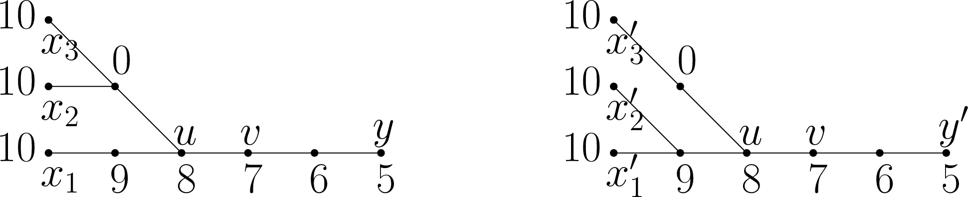 Figure 2: An example illustrating brothers. Let the left graph be the original graph G with the adversarial certificates, while the right graph be the imagined graph G_v with the sketch certificates. Notice that G and G_v have the same sequences of certificates and the same numbers of nodes at every distance j from v, i.e., G_v is an imagined graph of G. Paths (x_1,\dots,y) in G, (x_1',\dots,y') in G_v and (x_2',\dots,y') in G_v are brothers of each other. Similarly, Paths (x_2,\dots,y) in G, (x_3,\dots,y) in G and (x_3',\dots,y') in G_v are brothers of each other. Furthermore, nodes x_1 in G, x_1' in G_v and x_2' in G_v are brothers.