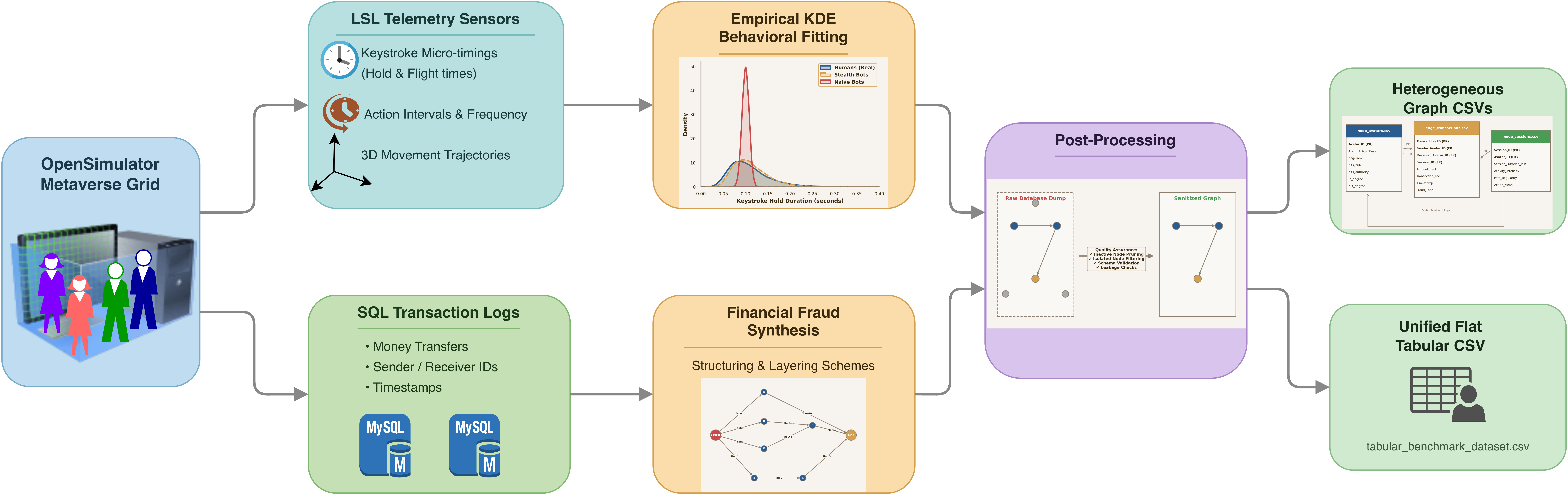 Figure 1: Architecture of the TSAI-MetaFraud data generation pipeline. Behavioral telemetry and financial transactions are collected from the OpenSimulator environment, processed through behavioral modeling and fraud synthesis modules, and transformed into graph and tabular benchmark representations.