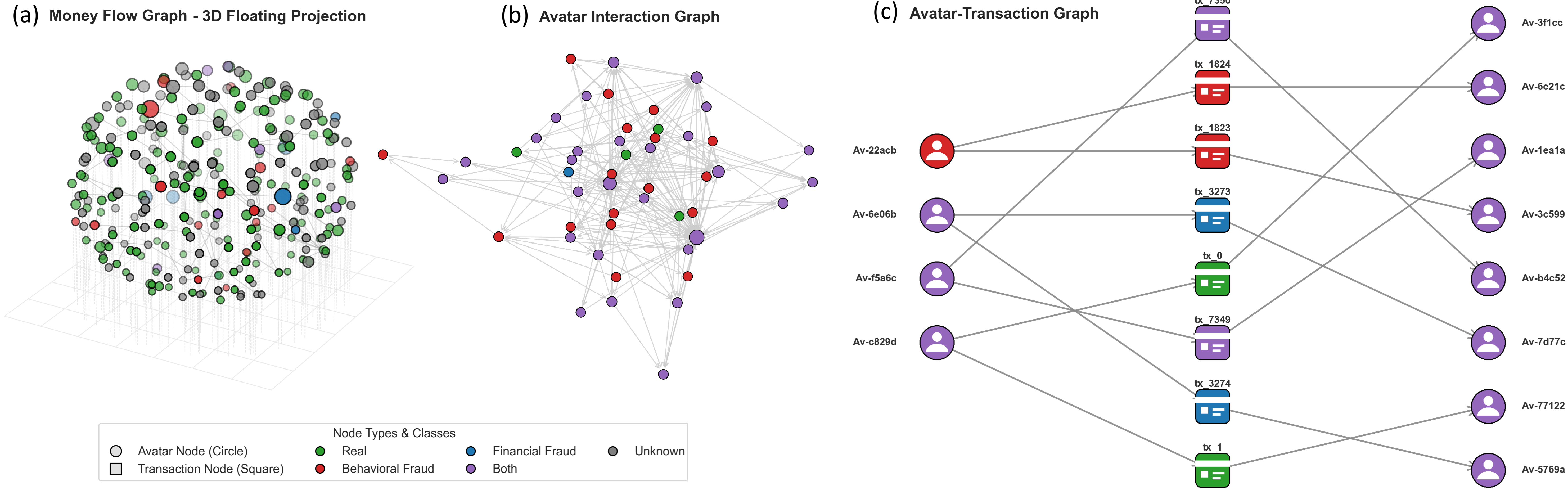 Figure 5: Network representations of TSAI-MetaFraud, including the transaction-to-transaction money flow graph, avatar interaction graph, and avatar–transaction graph. Together, these views illustrate the relational and heterogeneous structures underlying the benchmark.